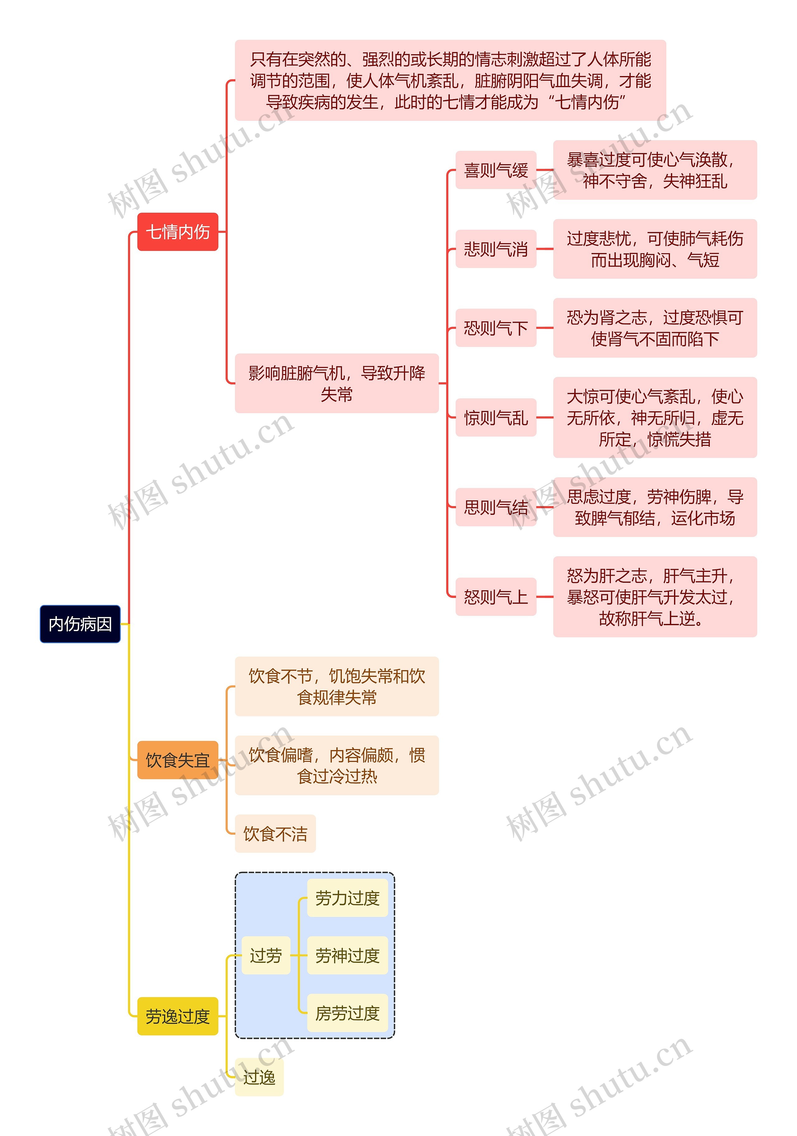 内伤病因思维导图