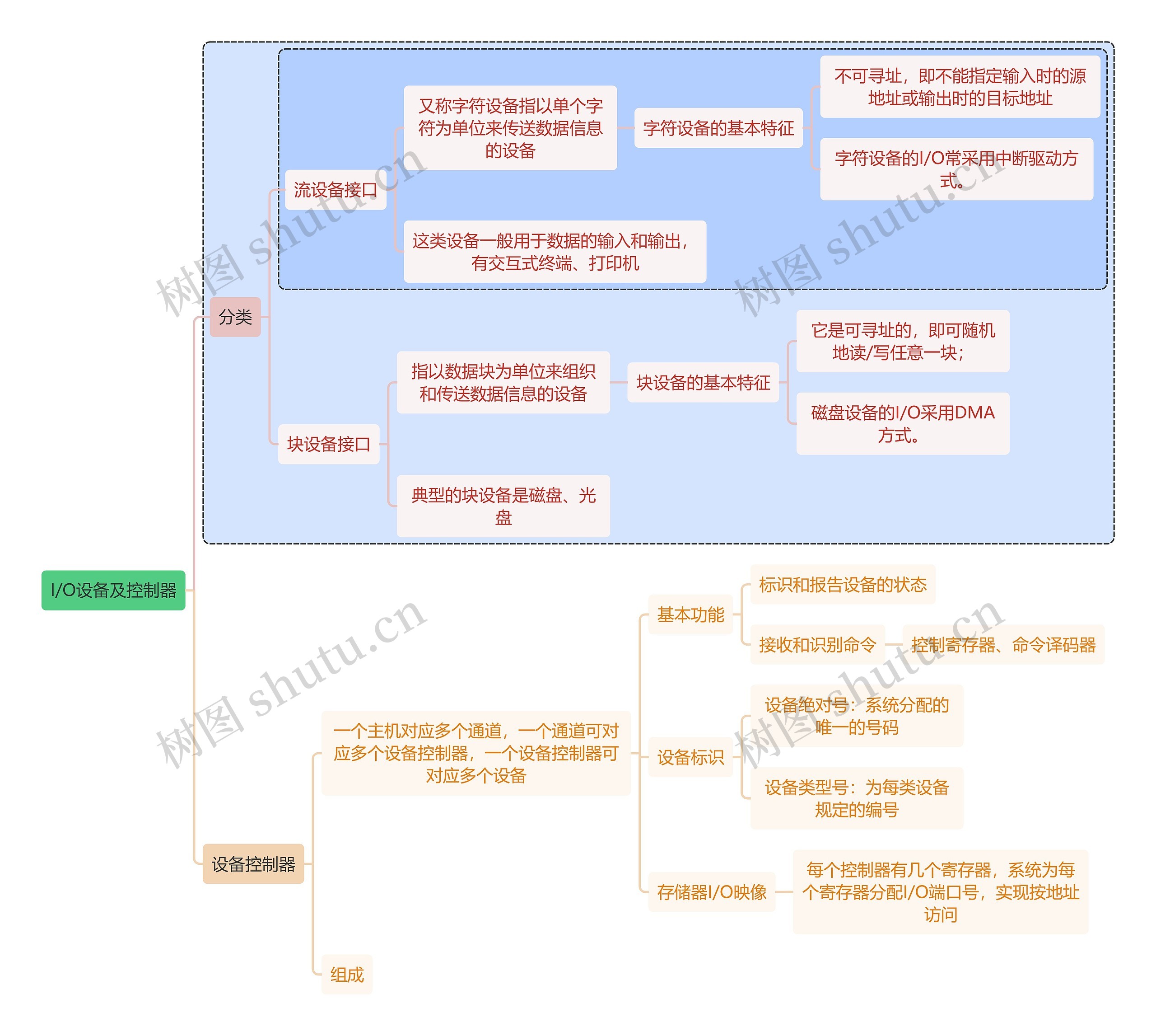 计算机知识I/O设备及控制器思维导图