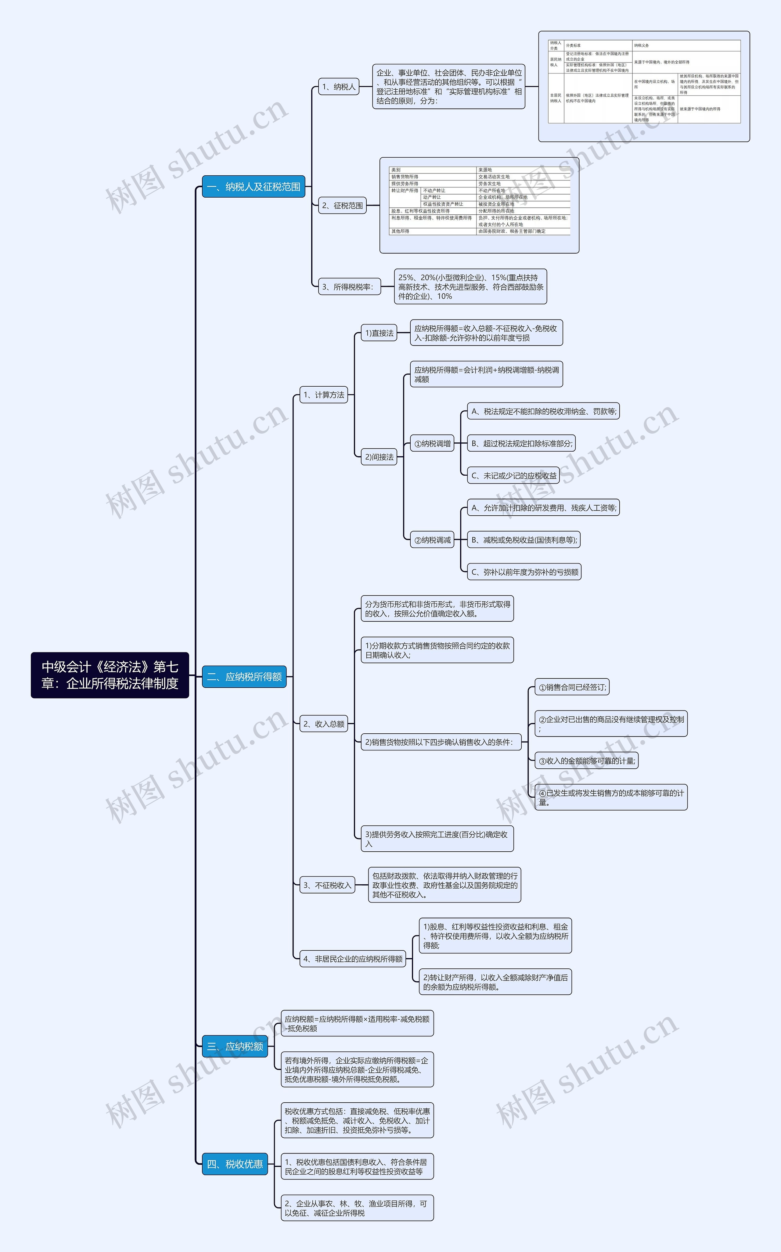 中级会计《经济法》第七章：企业所得税法律制度思维导图