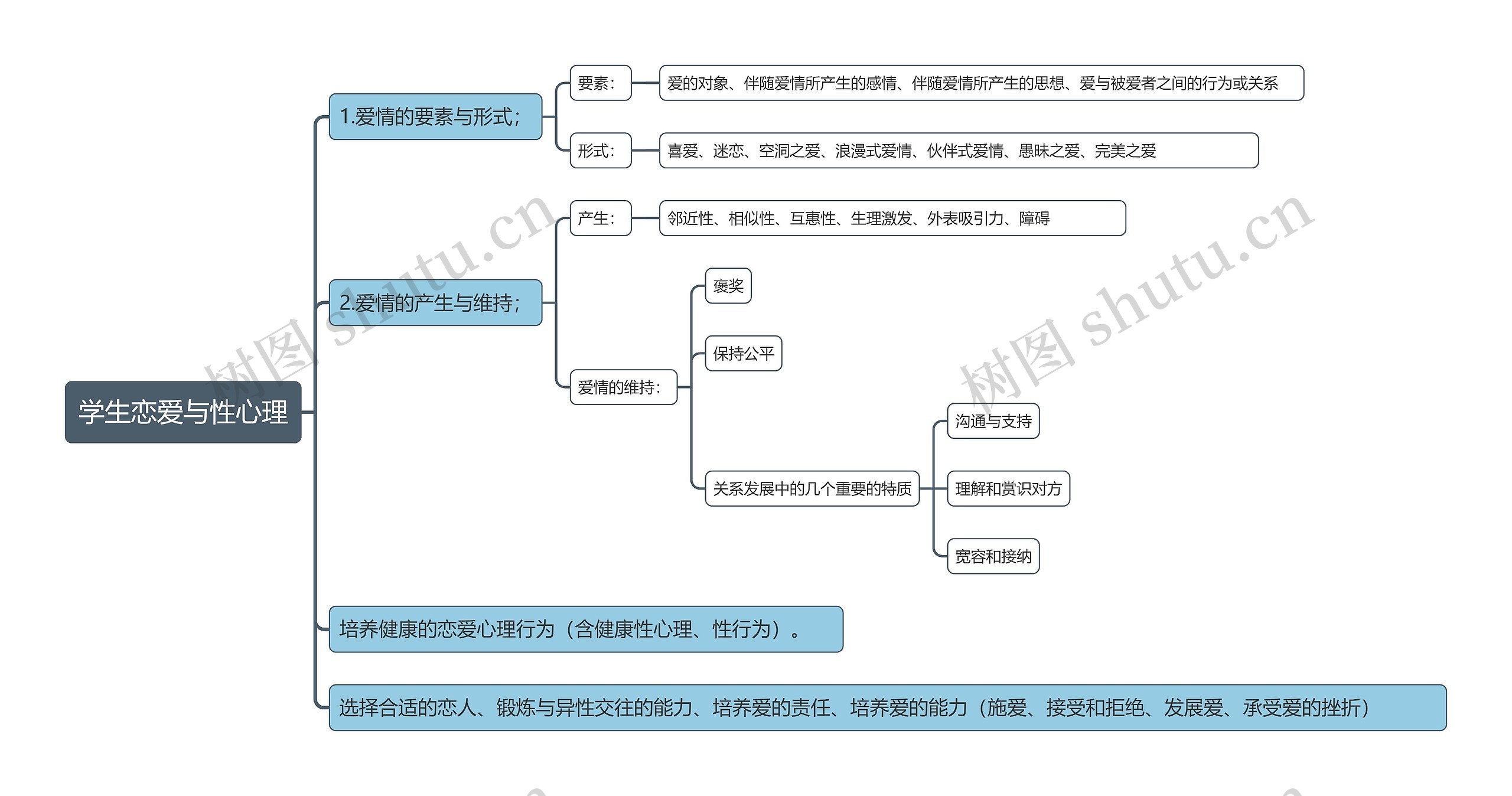 学生恋爱与性心理思维导图