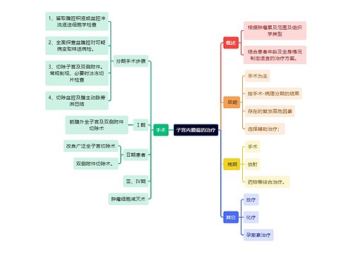 医学知识子宫内膜癌的治疗思维导图