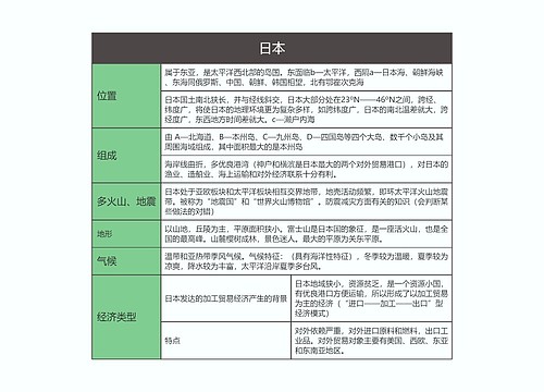 七年级地理下册日本思维导图