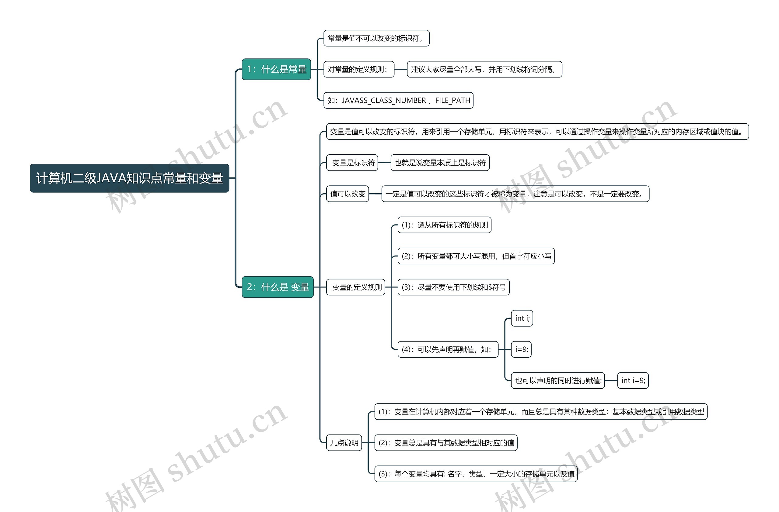 计算机二级JAVA知识点常量和变量