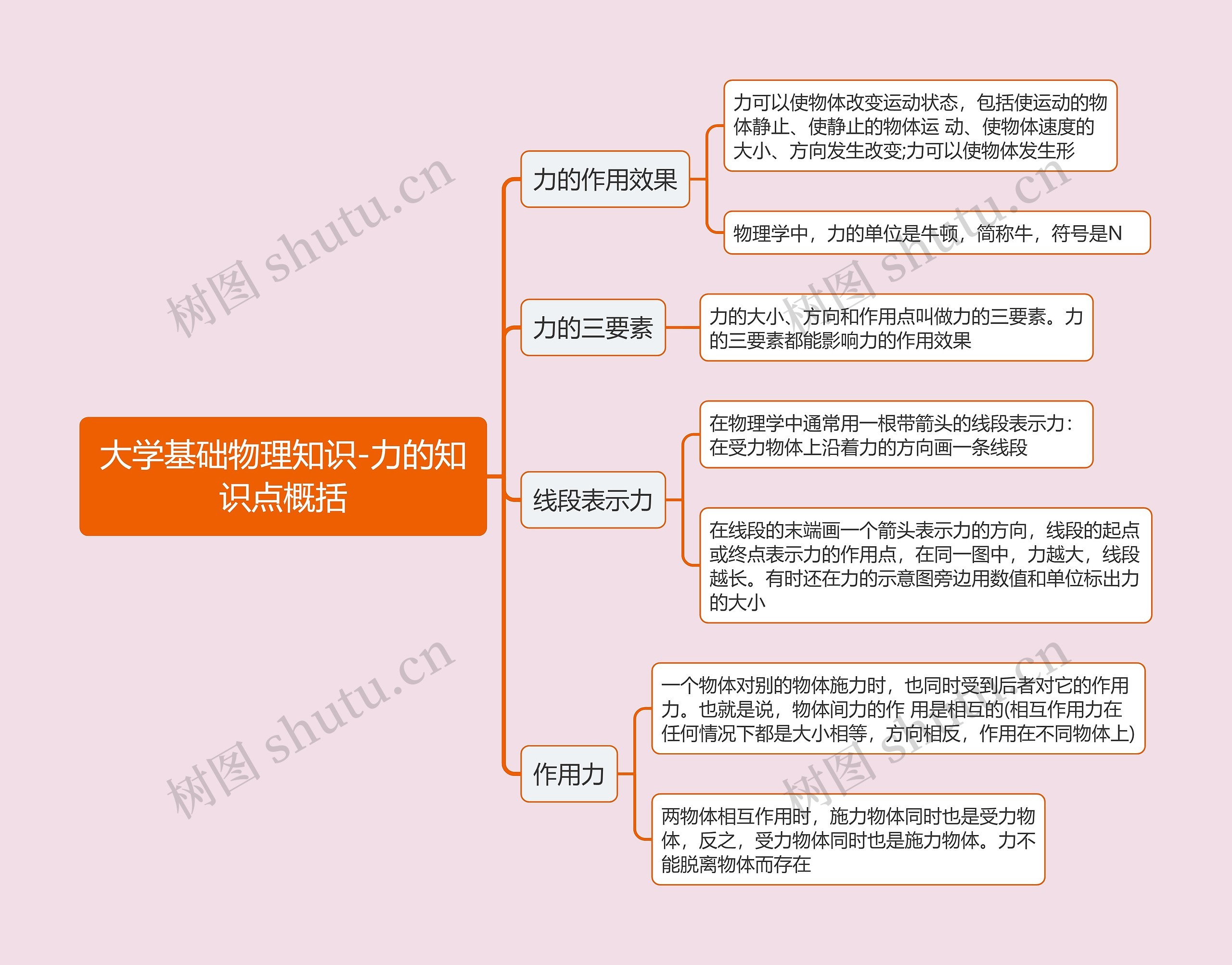 大学基础物理知识-力的知识点概括