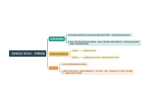 《民诉法》知识点：证明标准思维导图