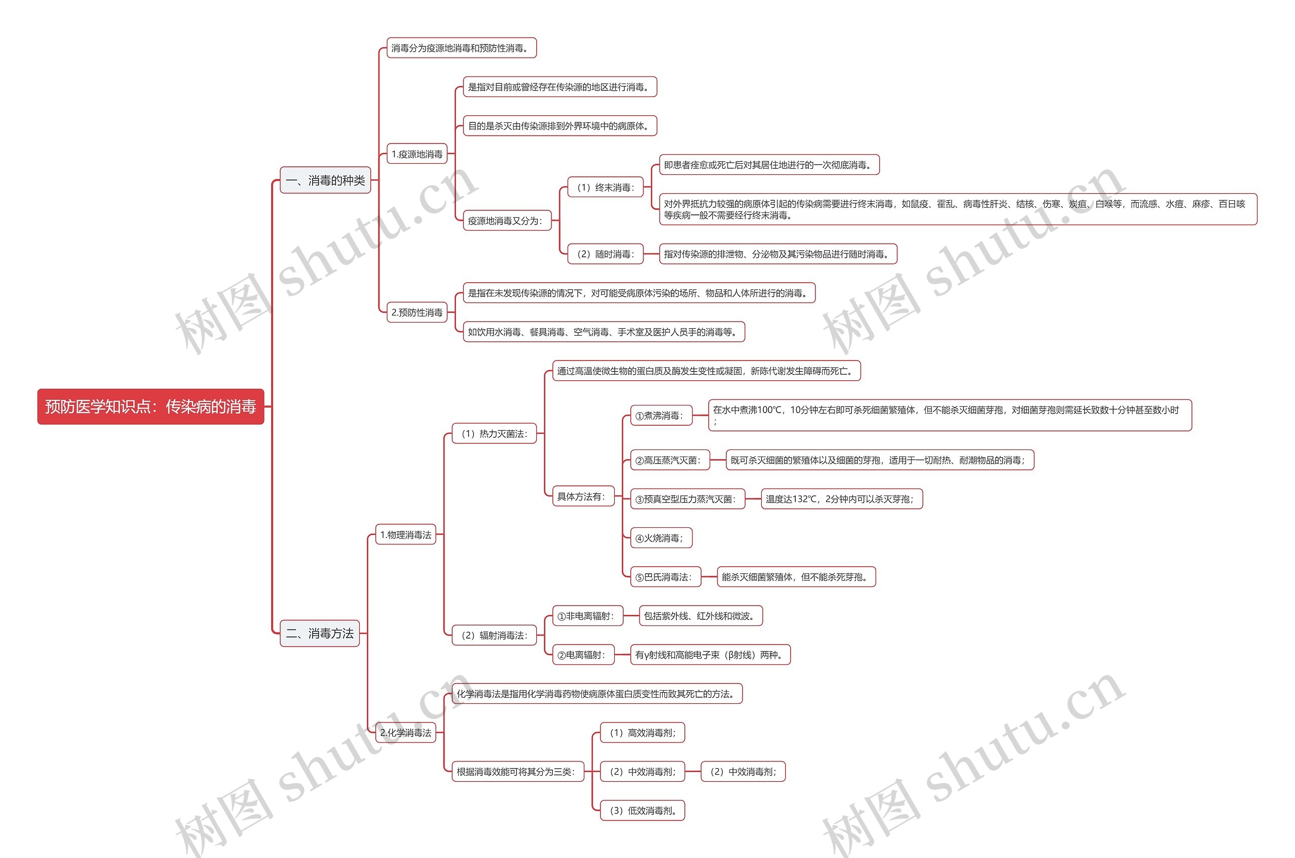 预防医学知识点：传染病的消毒思维导图
