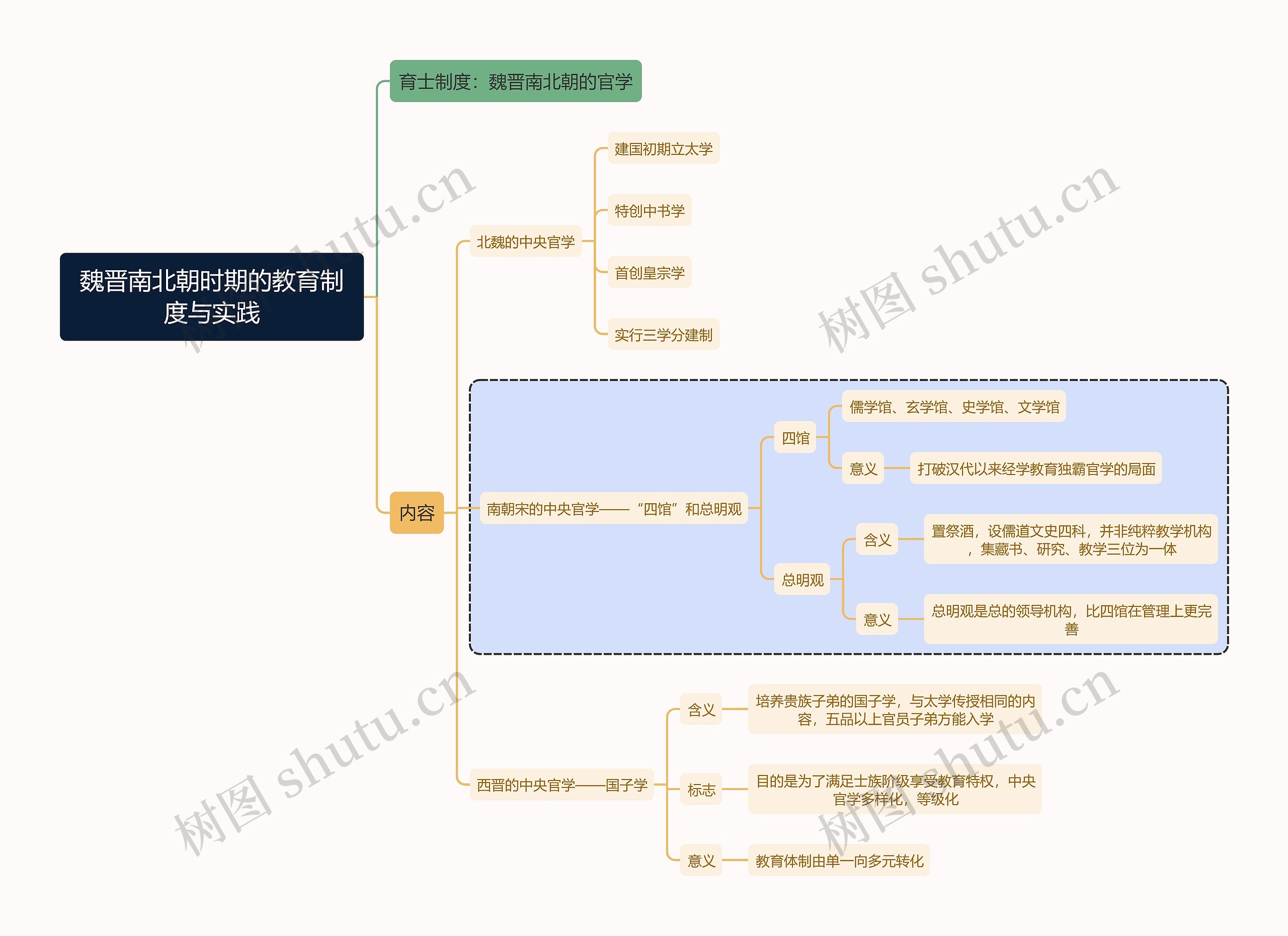 国家教资考试知识点魏晋南北朝时期的教育制度与实践思维导图