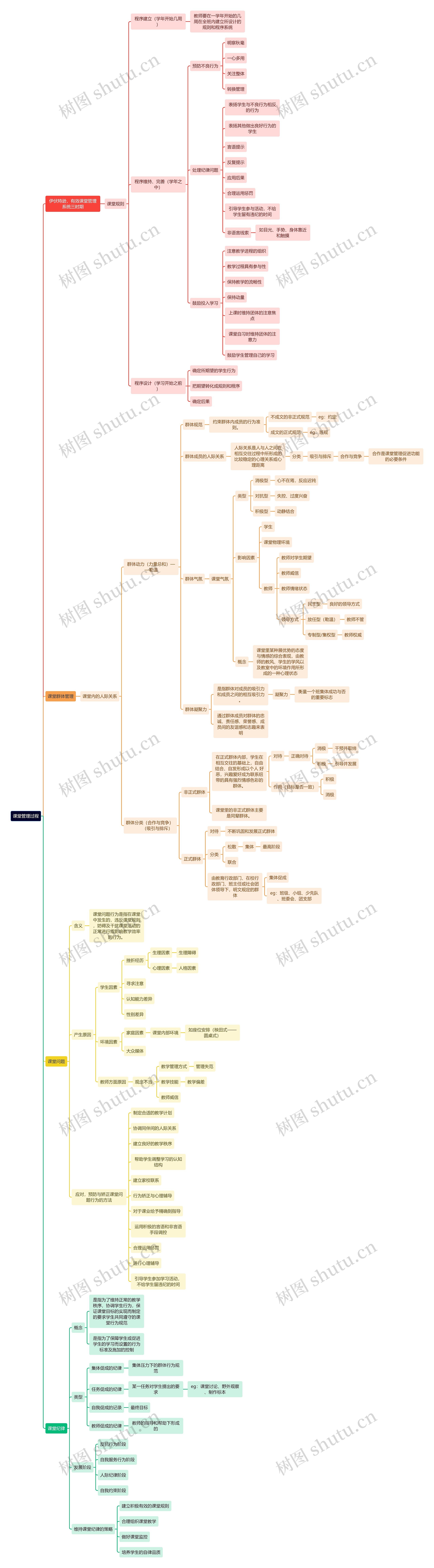 读书笔记课堂管理过程思维导图