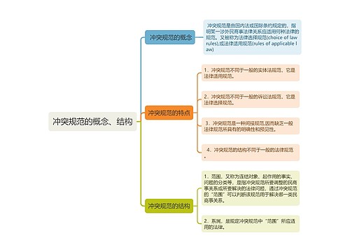 冲突规范的概念、结构思维导图