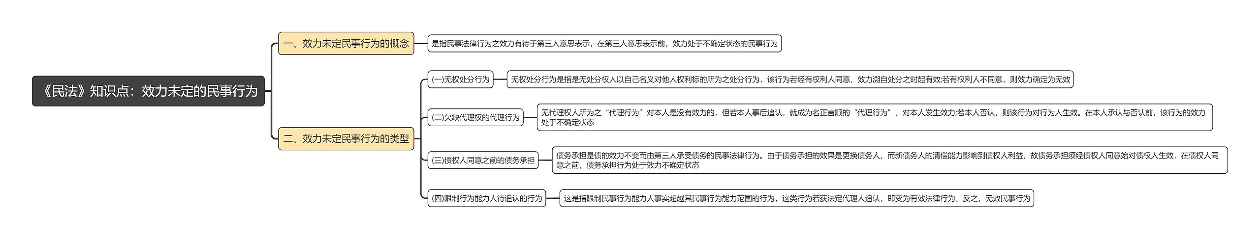 《民法》知识点：效力未定的民事行为思维导图