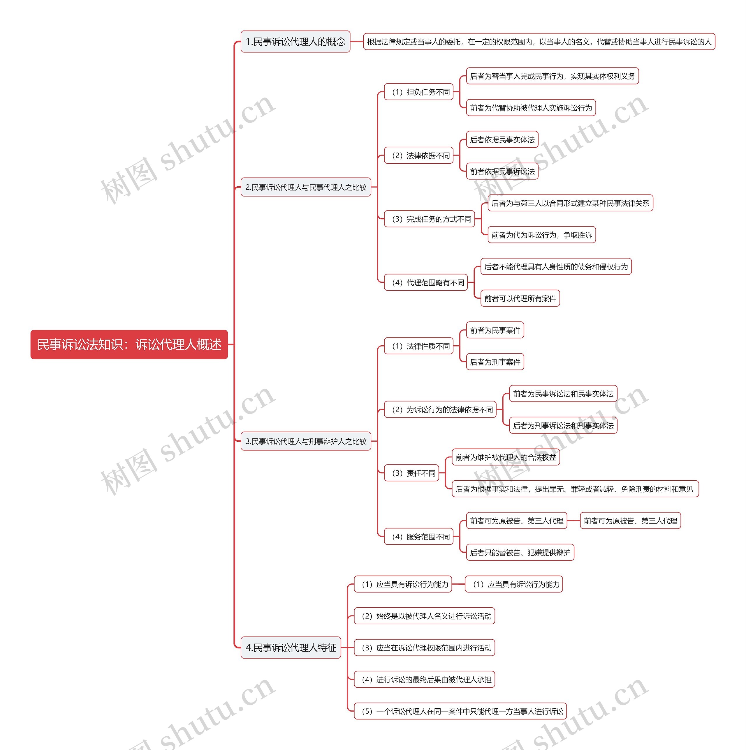 民事诉讼法知识：诉讼代理人概述思维导图