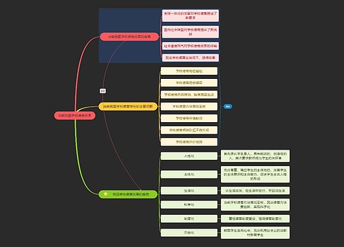 当前我国学校德育改革思维导图