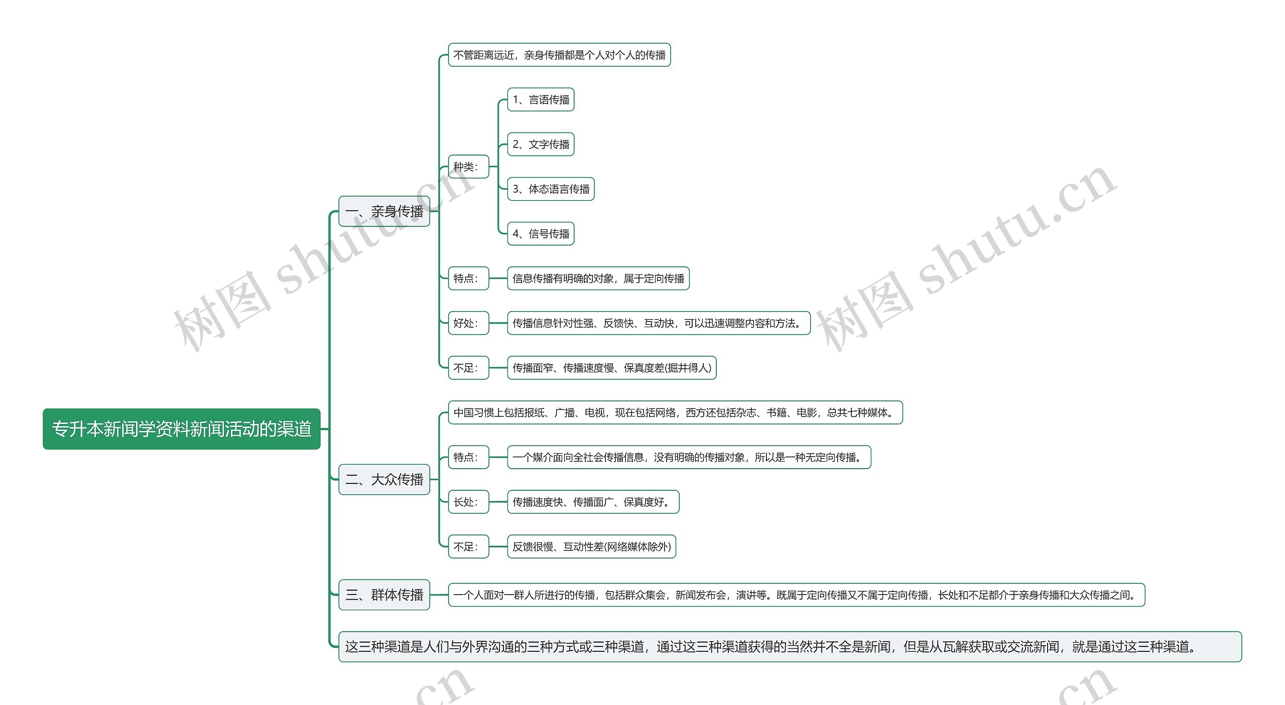 专升本新闻学资料新闻活动的渠道思维导图