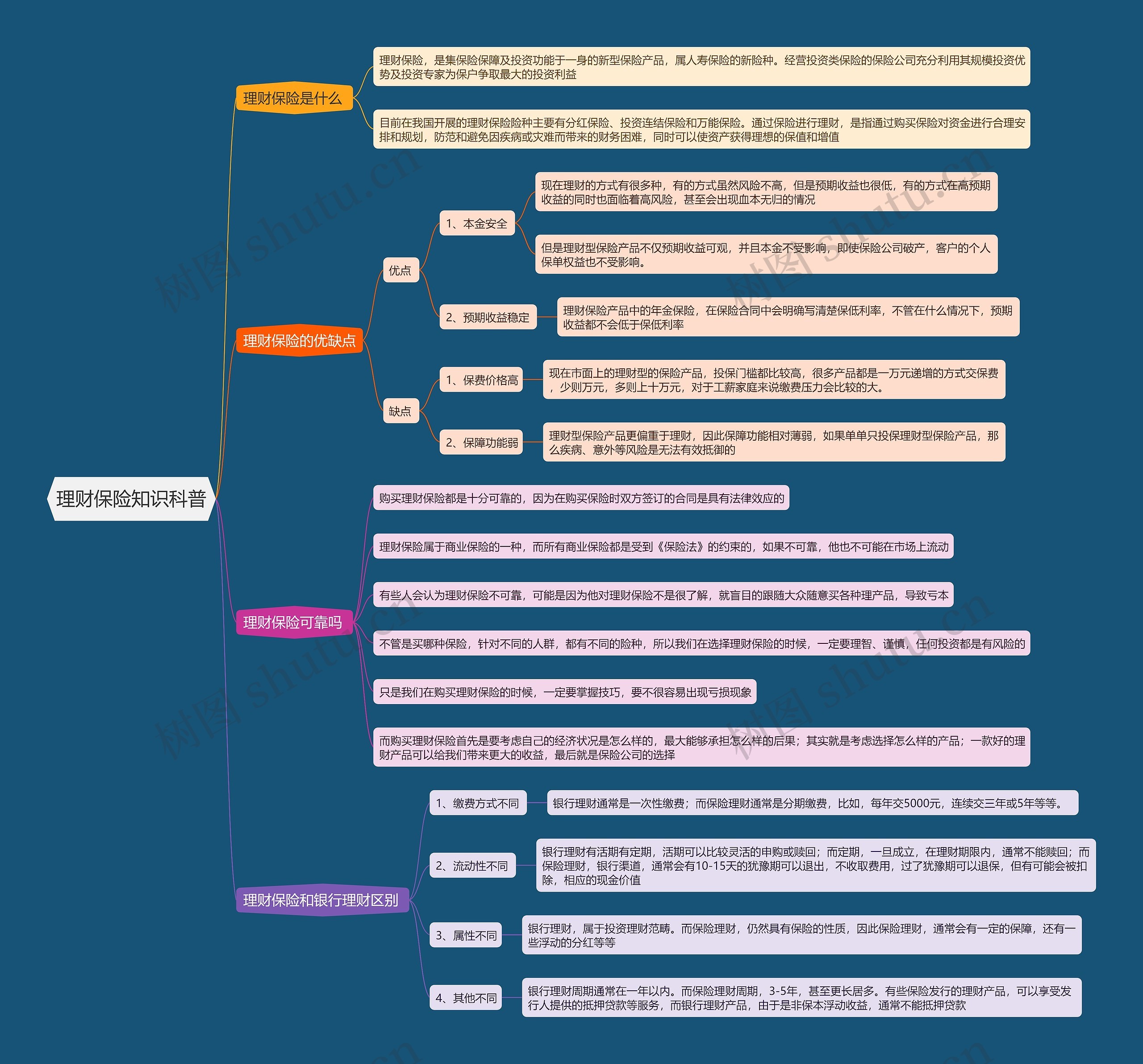 理财保险知识科普思维导图
