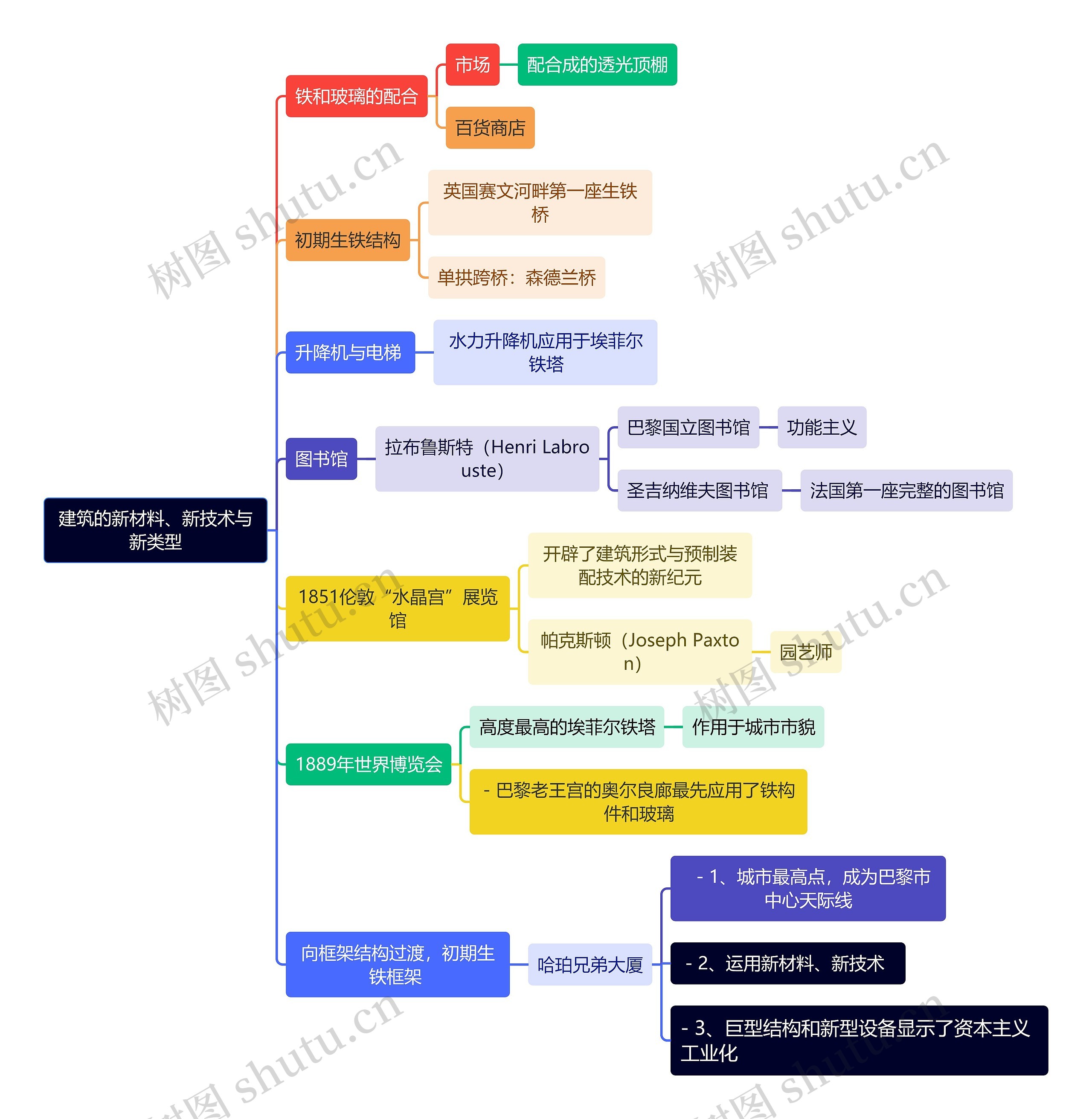 建筑学知识建筑的新材料、新技术与新类型思维导图高清图 建筑学知识建筑的新材料、新技术与新类型思维导图