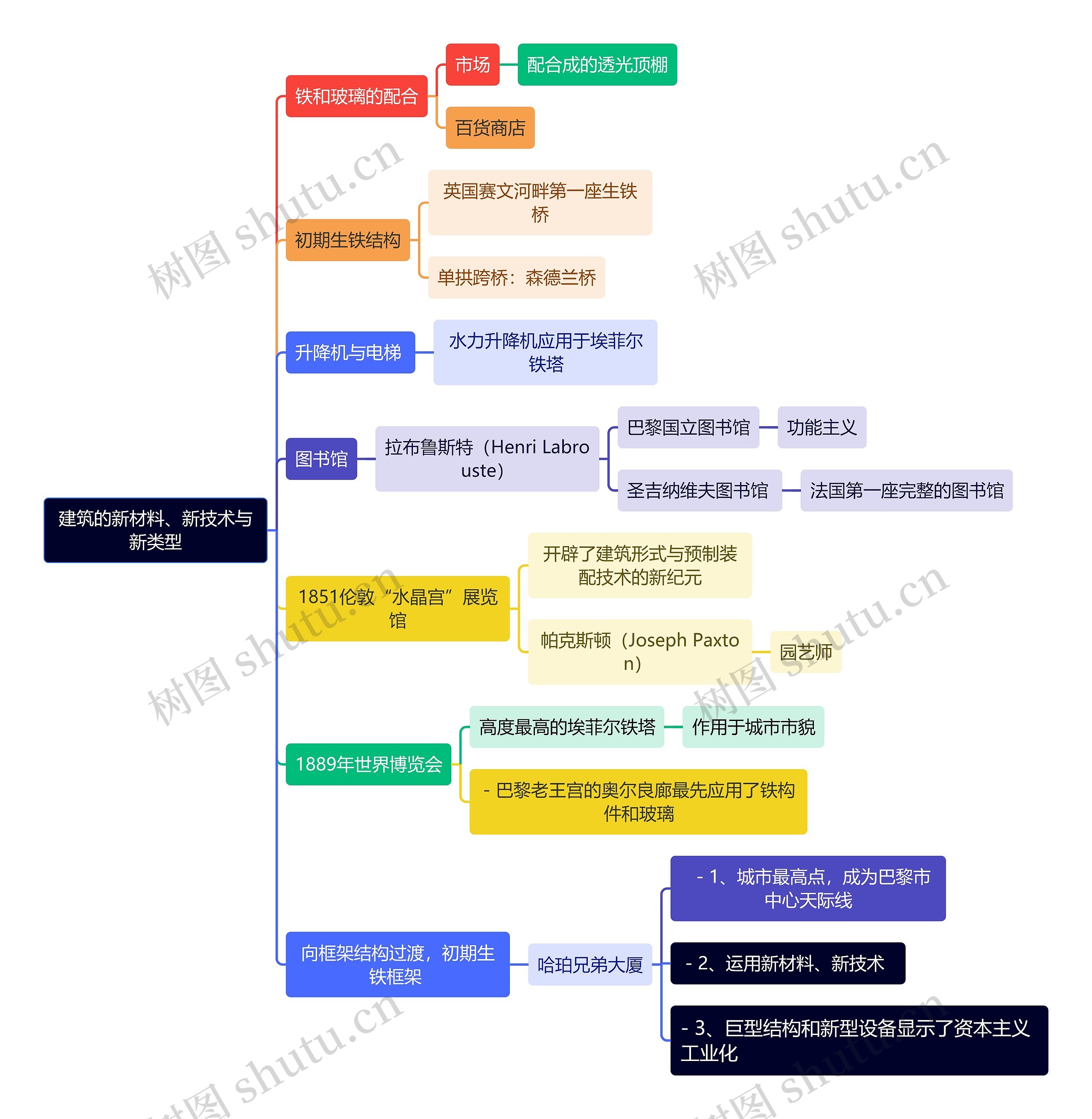 建筑学知识建筑的新材料、新技术与新类型思维导图
