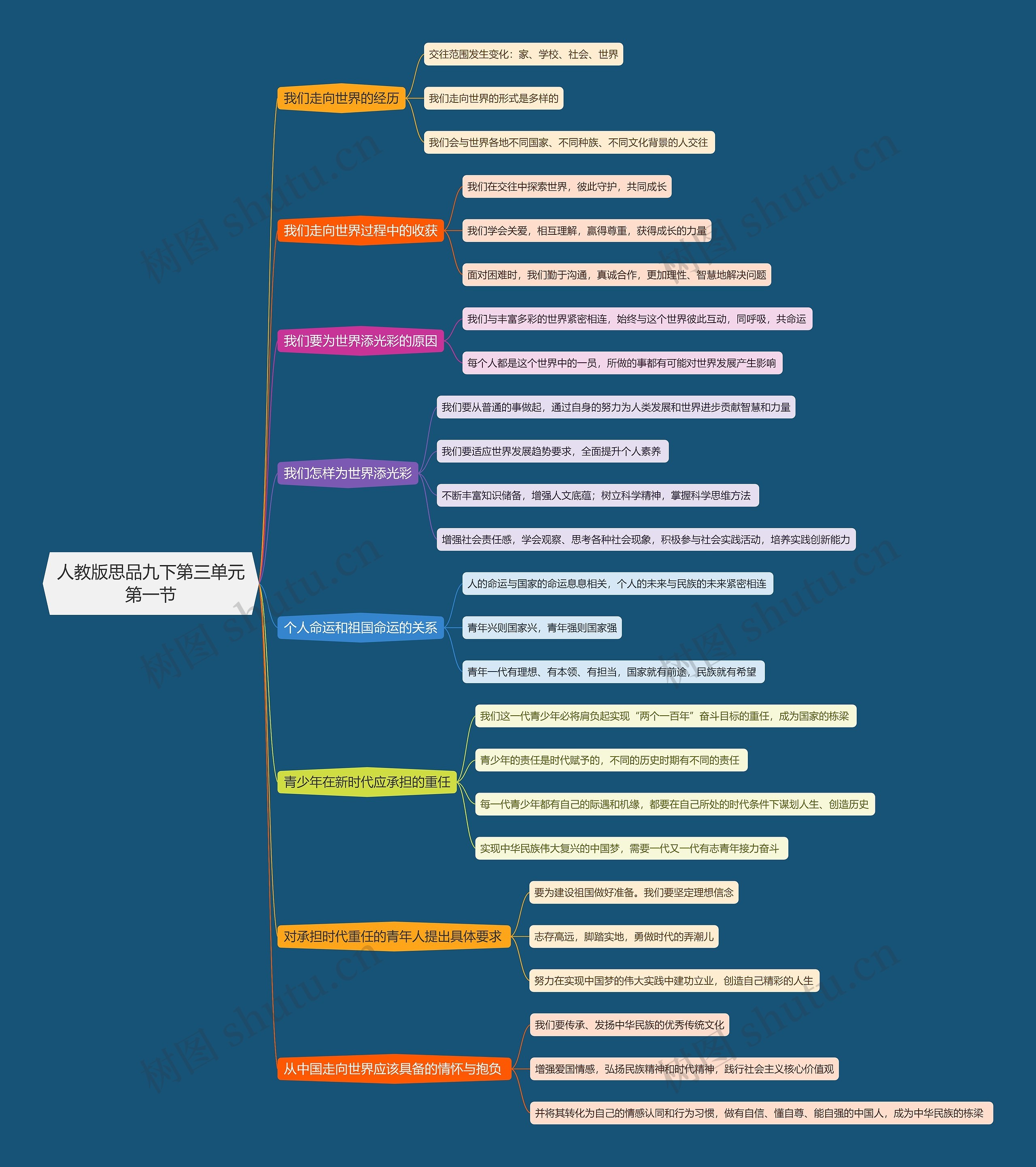 人教版思品九下第三单元第一节思维导图