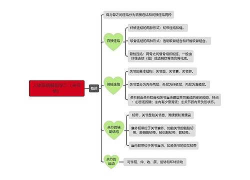 《人体系统解剖学二（关节学）》思维导图