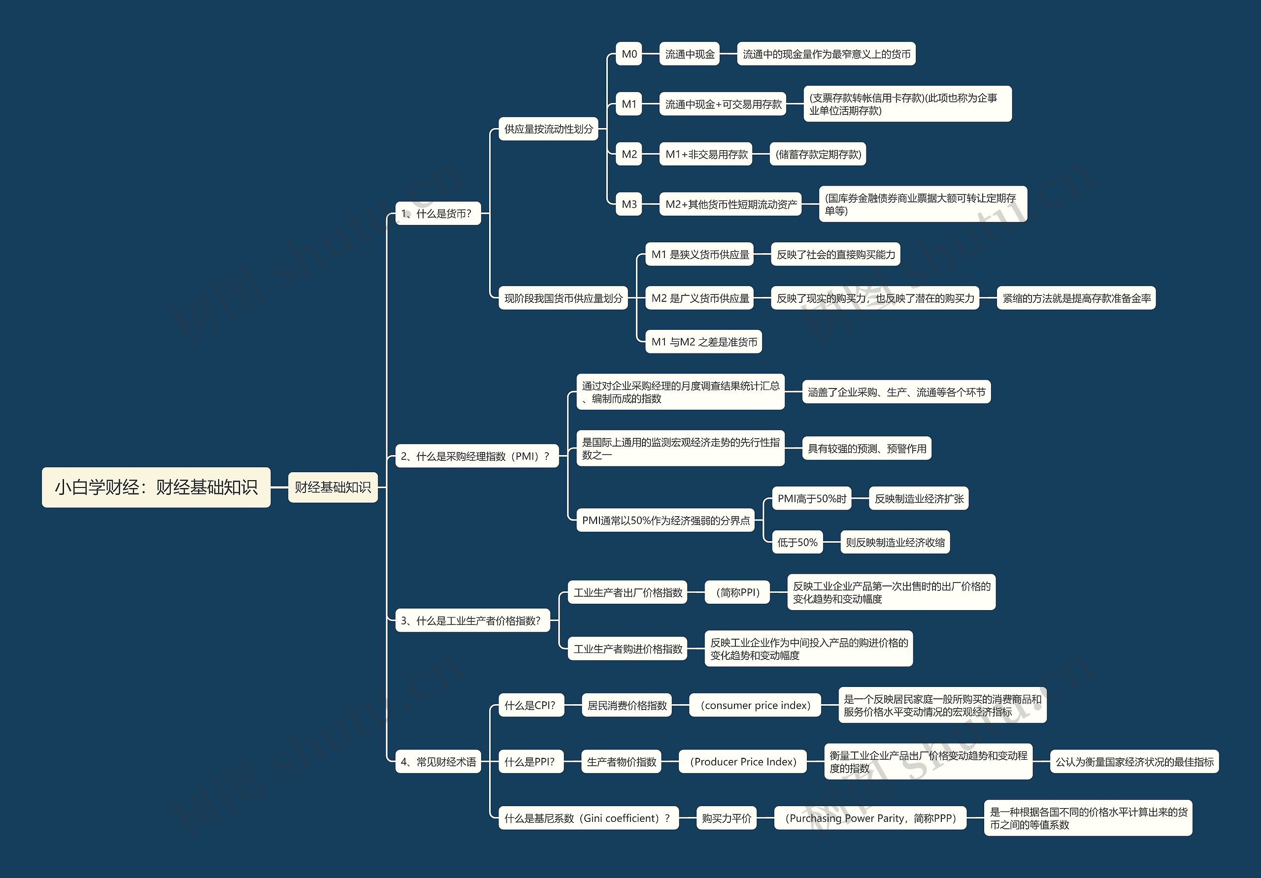 小白学财经：财经基础知识思维导图
