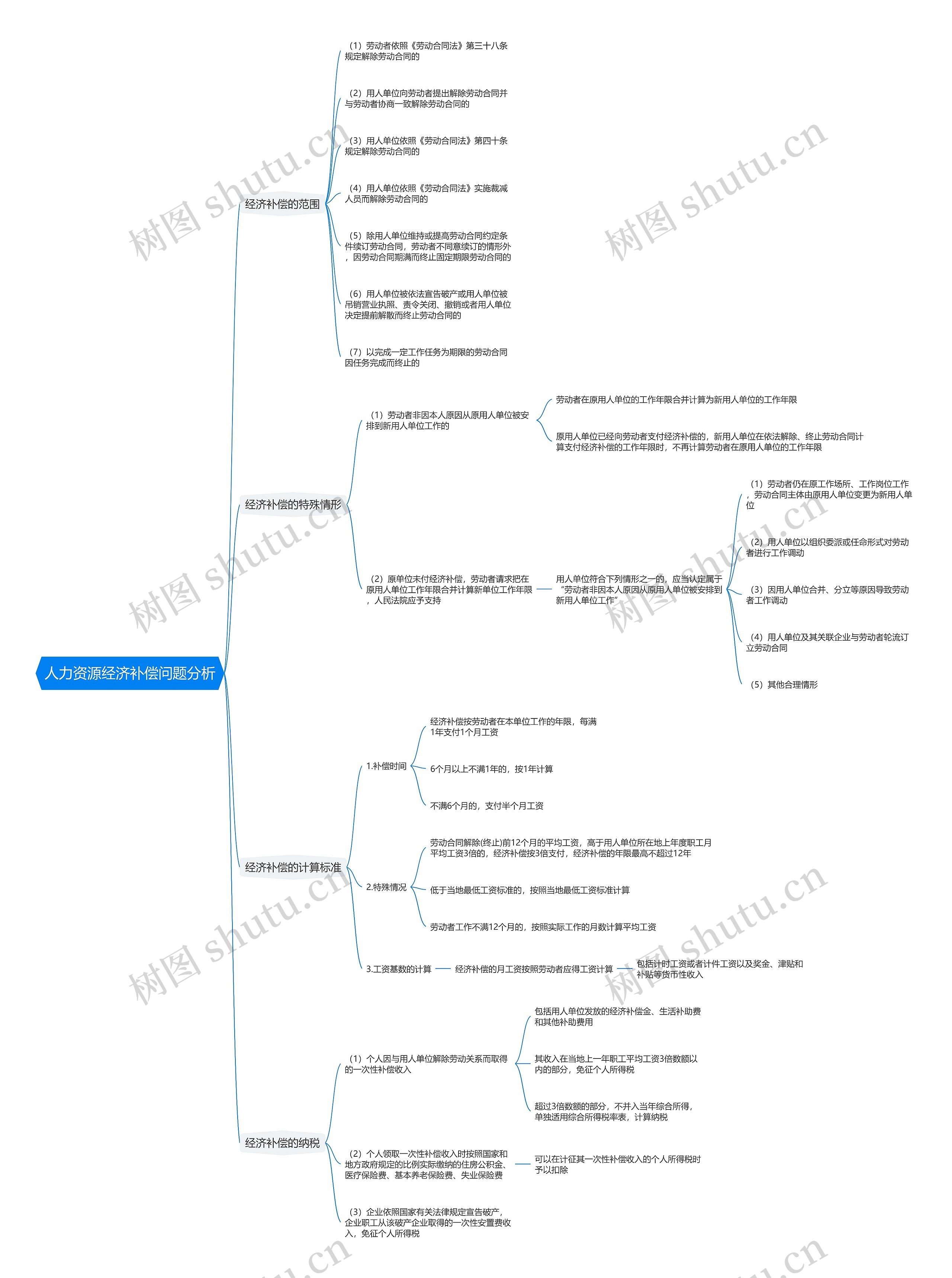 人力资源经济补偿问题分析思维导图