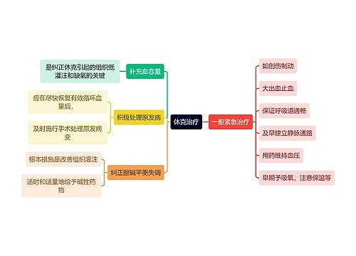 医学知识休克治疗思维导图