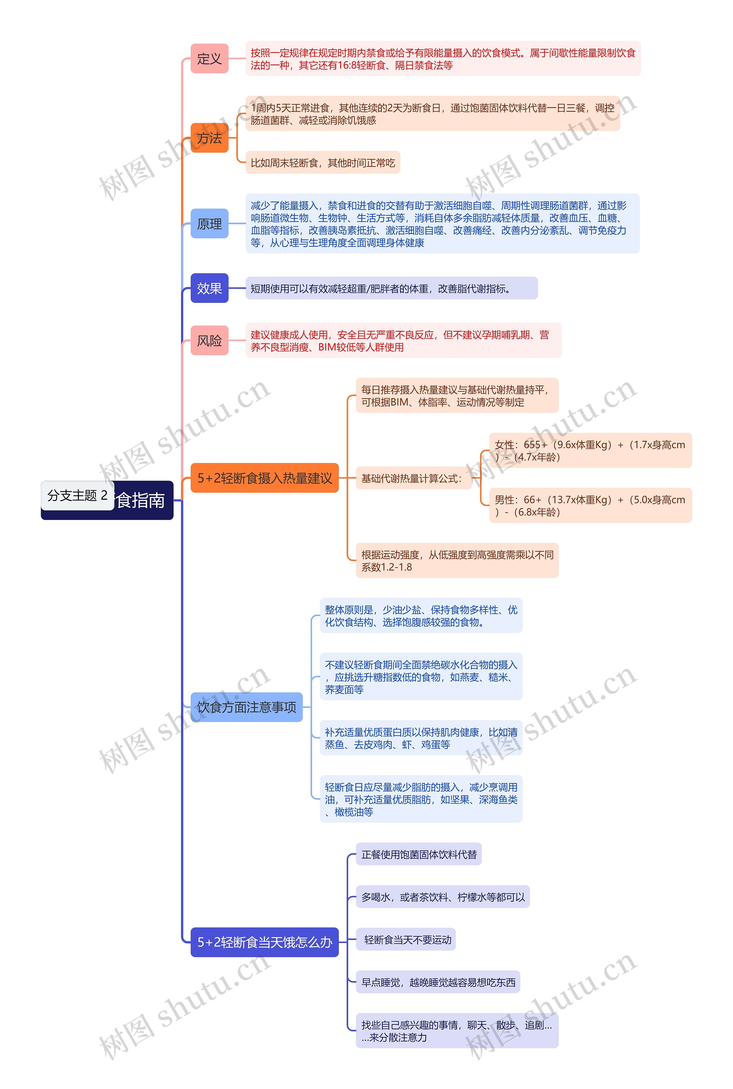 节后轻断食指南思维导图