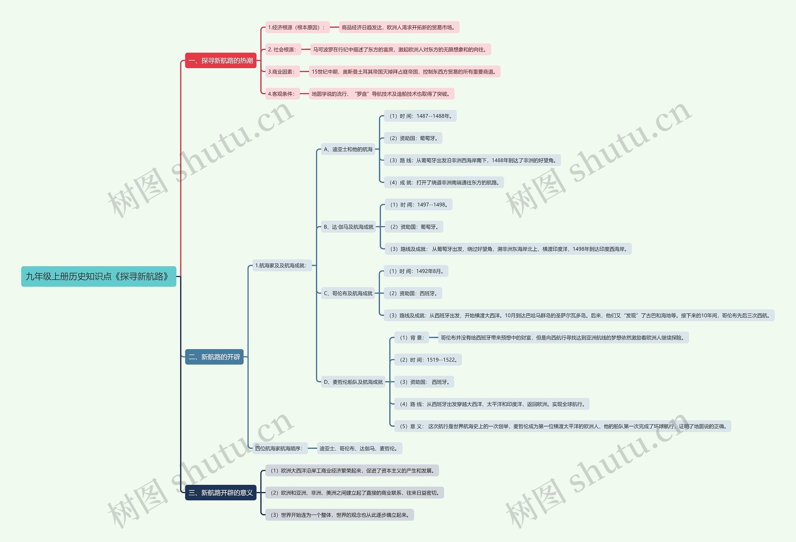 九年级上册历史知识点《探寻新航路》