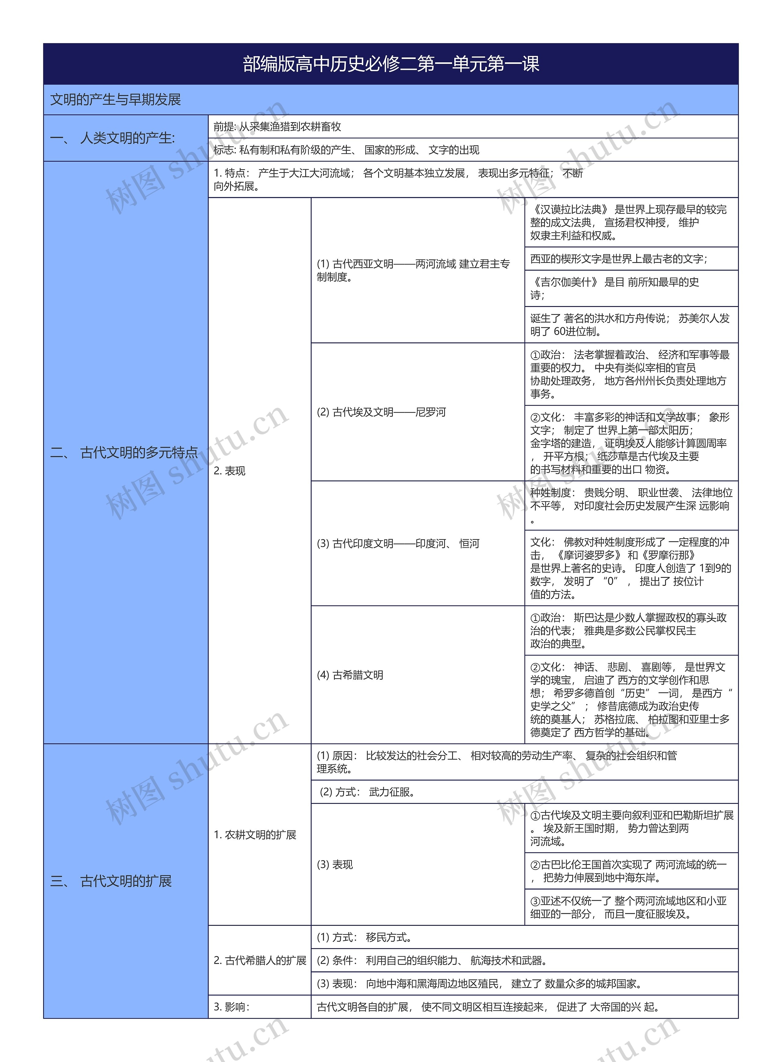 部编版高中历史必修二第一单元第一课思维导图