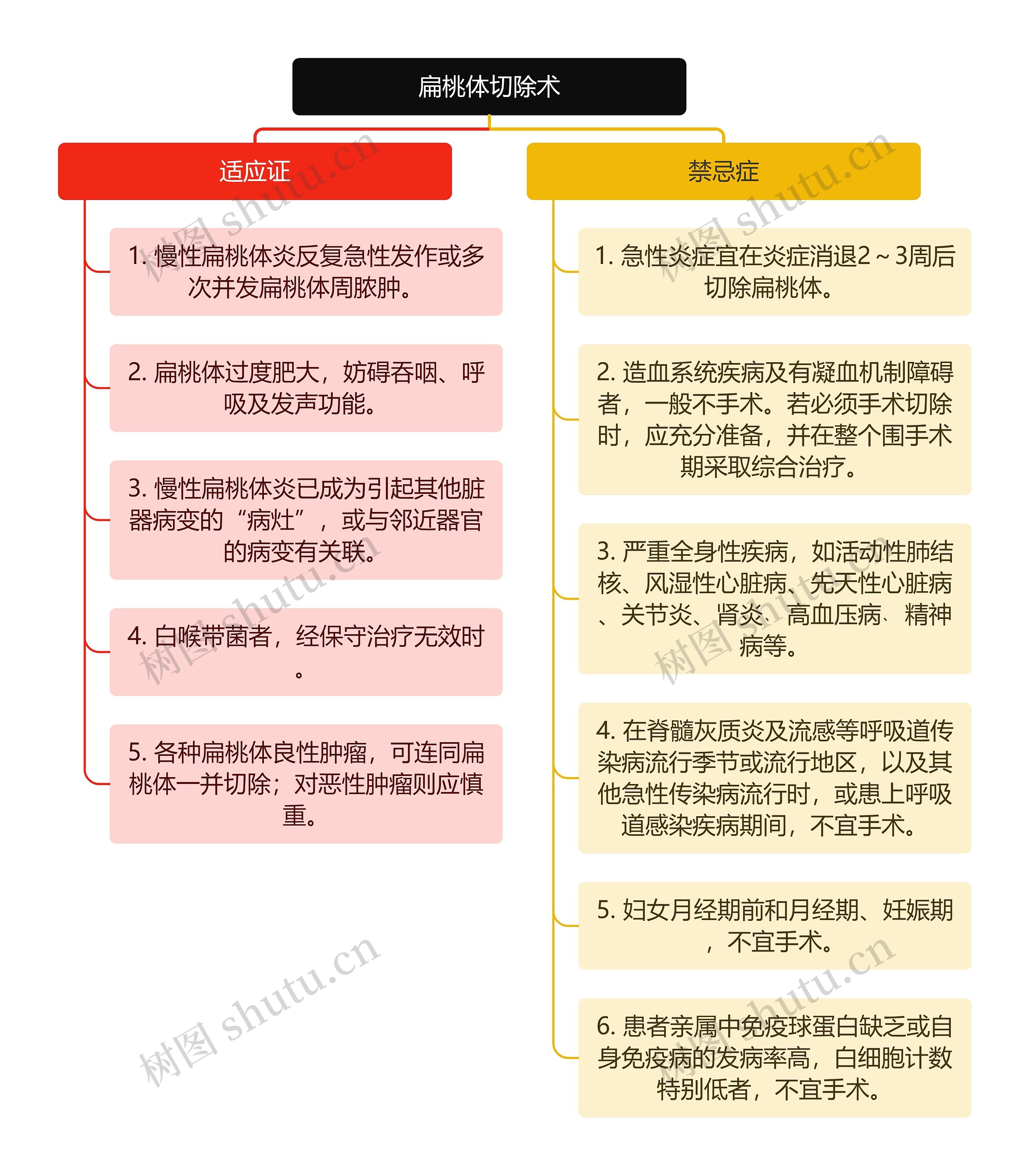 医学知识扁桃体切除术思维导图