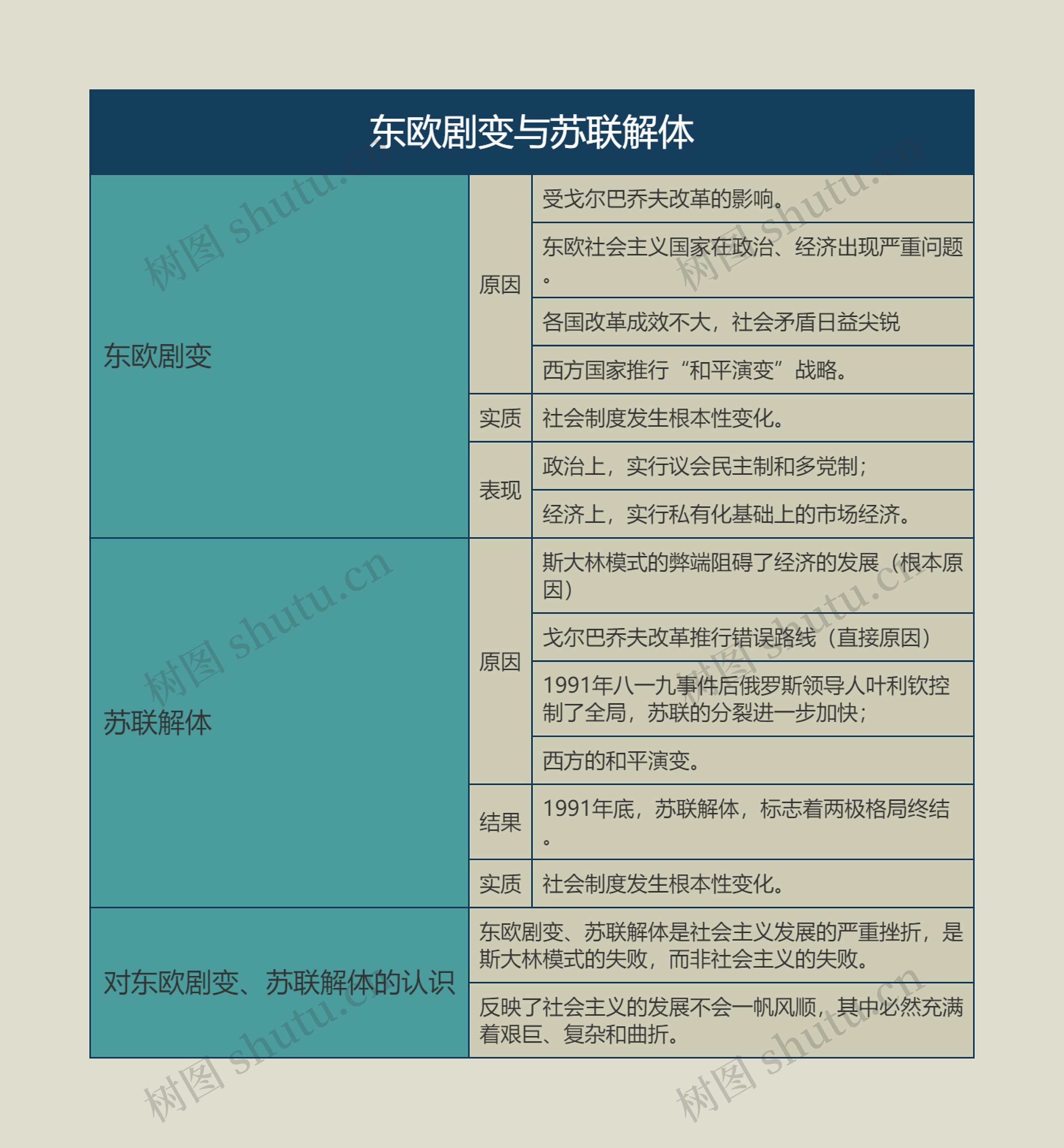 九年级历史下册东欧剧变与苏联解体思维导图