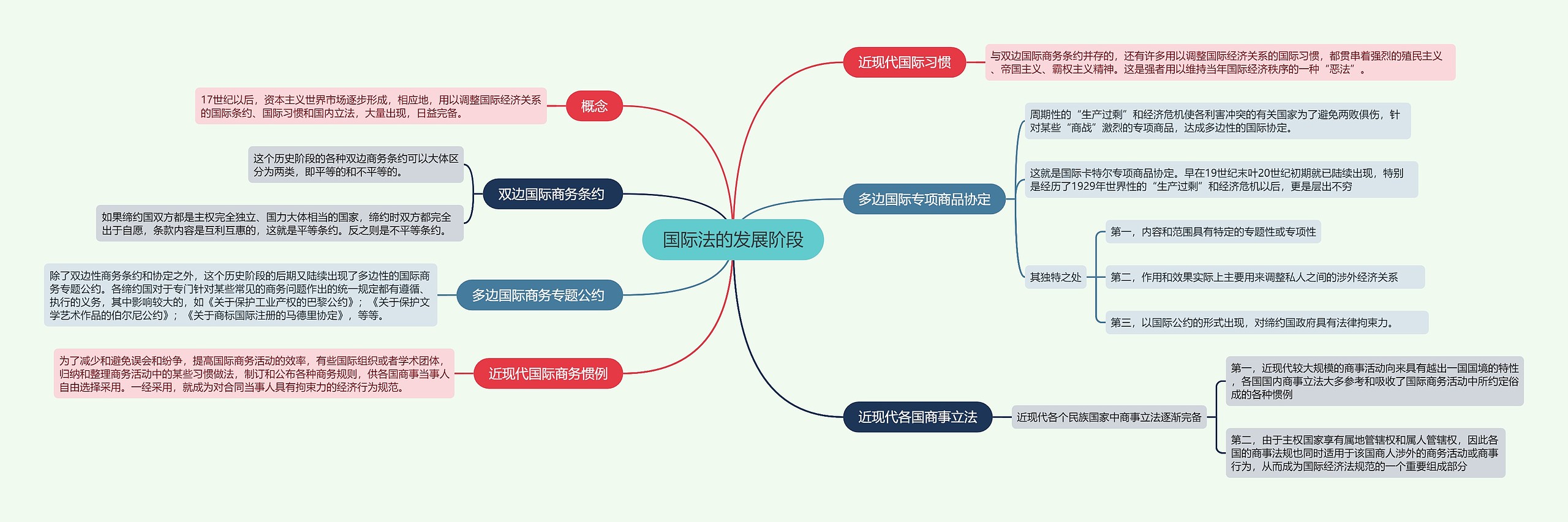 ﻿国际法的发展阶段的思维导图