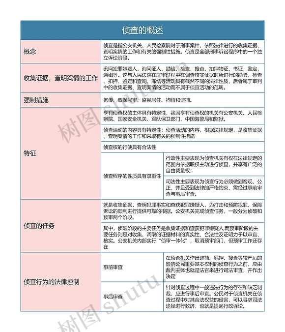刑事诉讼法侦查的概述思维导图_编号t6556950-TreeMind树图
