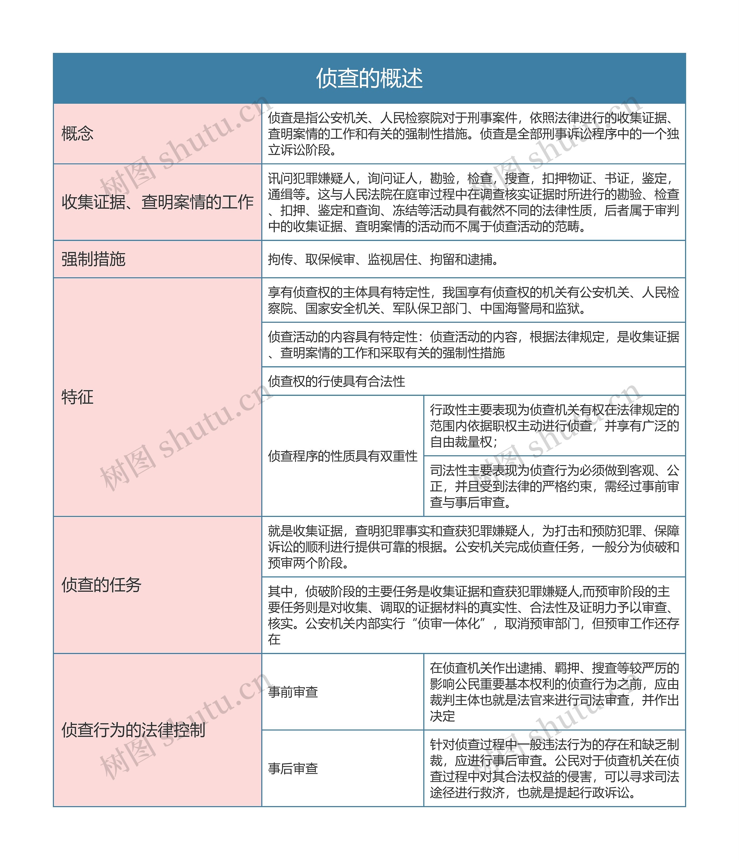 刑事诉讼法侦查的概述思维导图