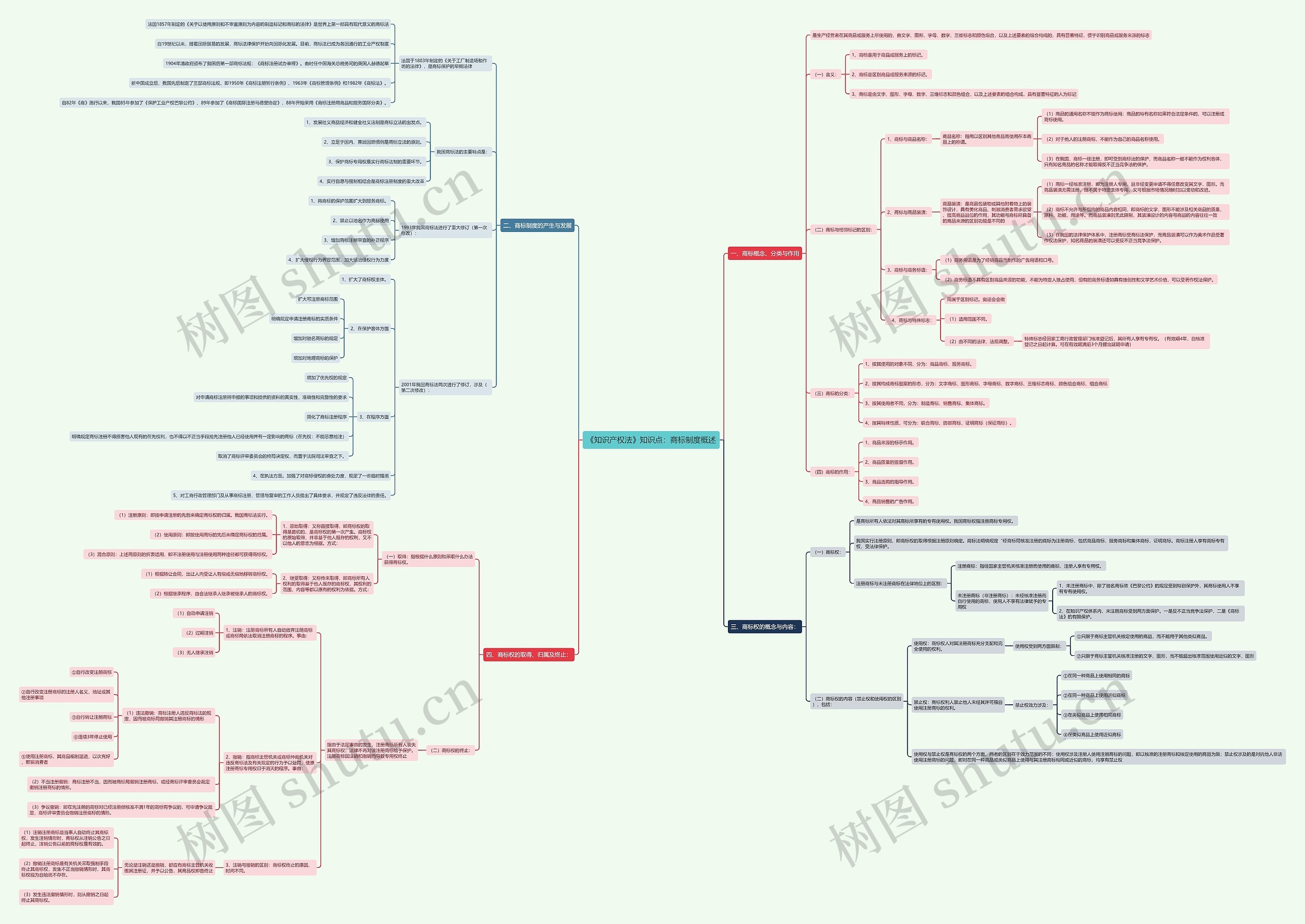 《知识产权法》知识点：商标制度概述思维导图