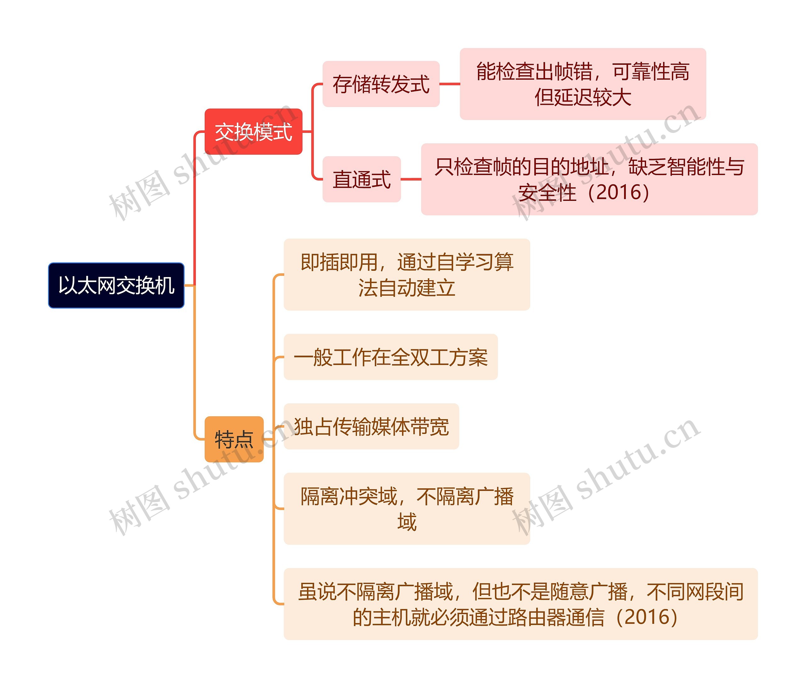 计算机理论知识以太网交换机思维导图