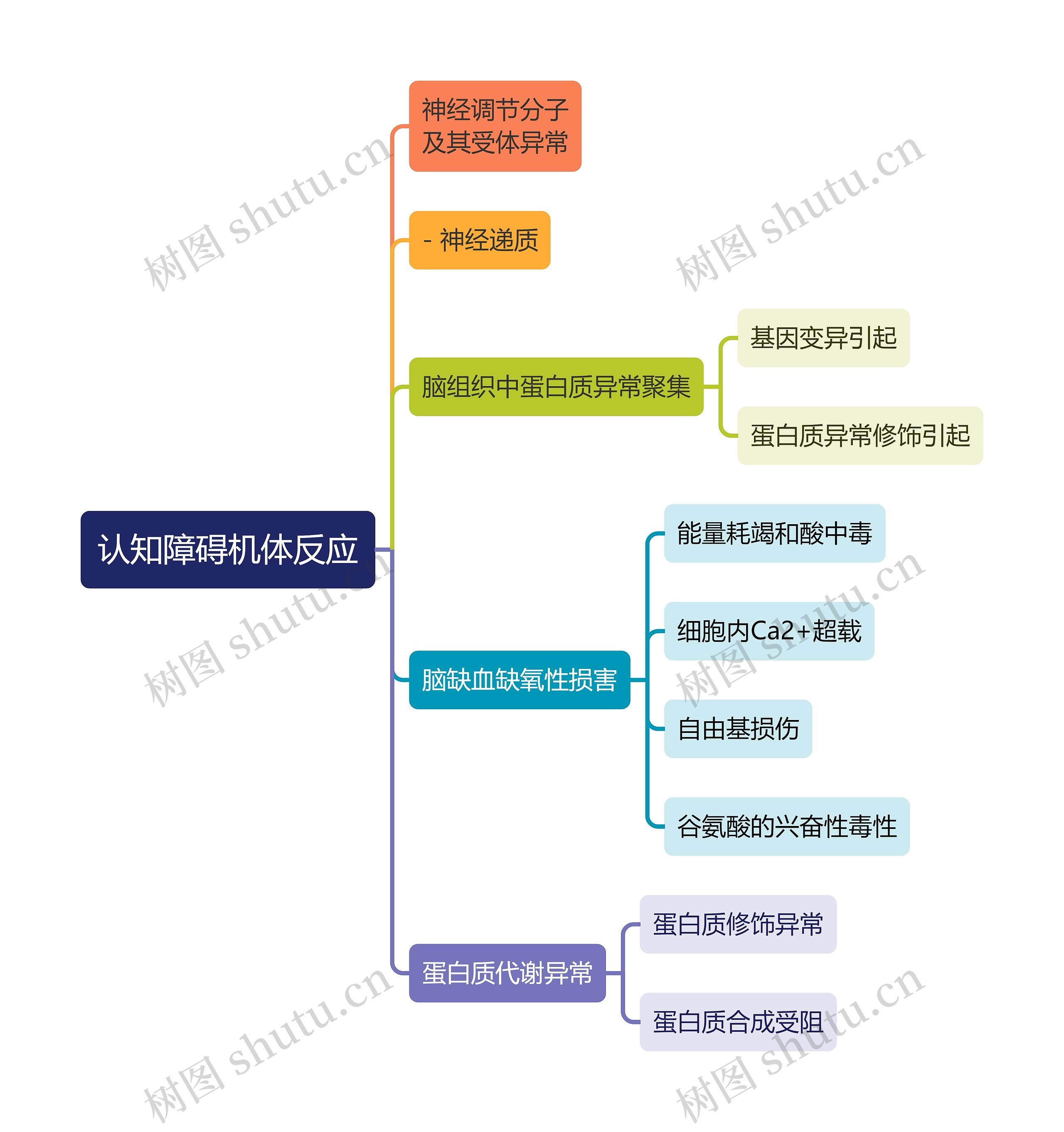 医学知识认知障碍机体反应思维导图