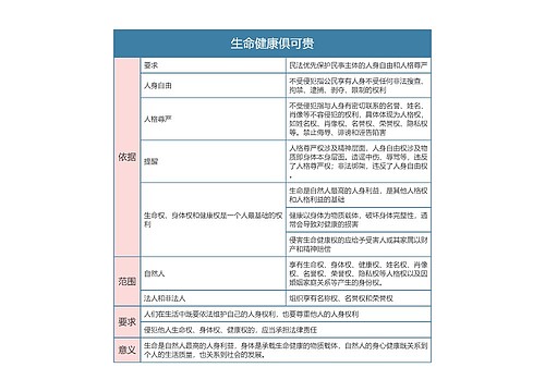 部编版政治必修二第一单元生命健康俱可贵思维导图