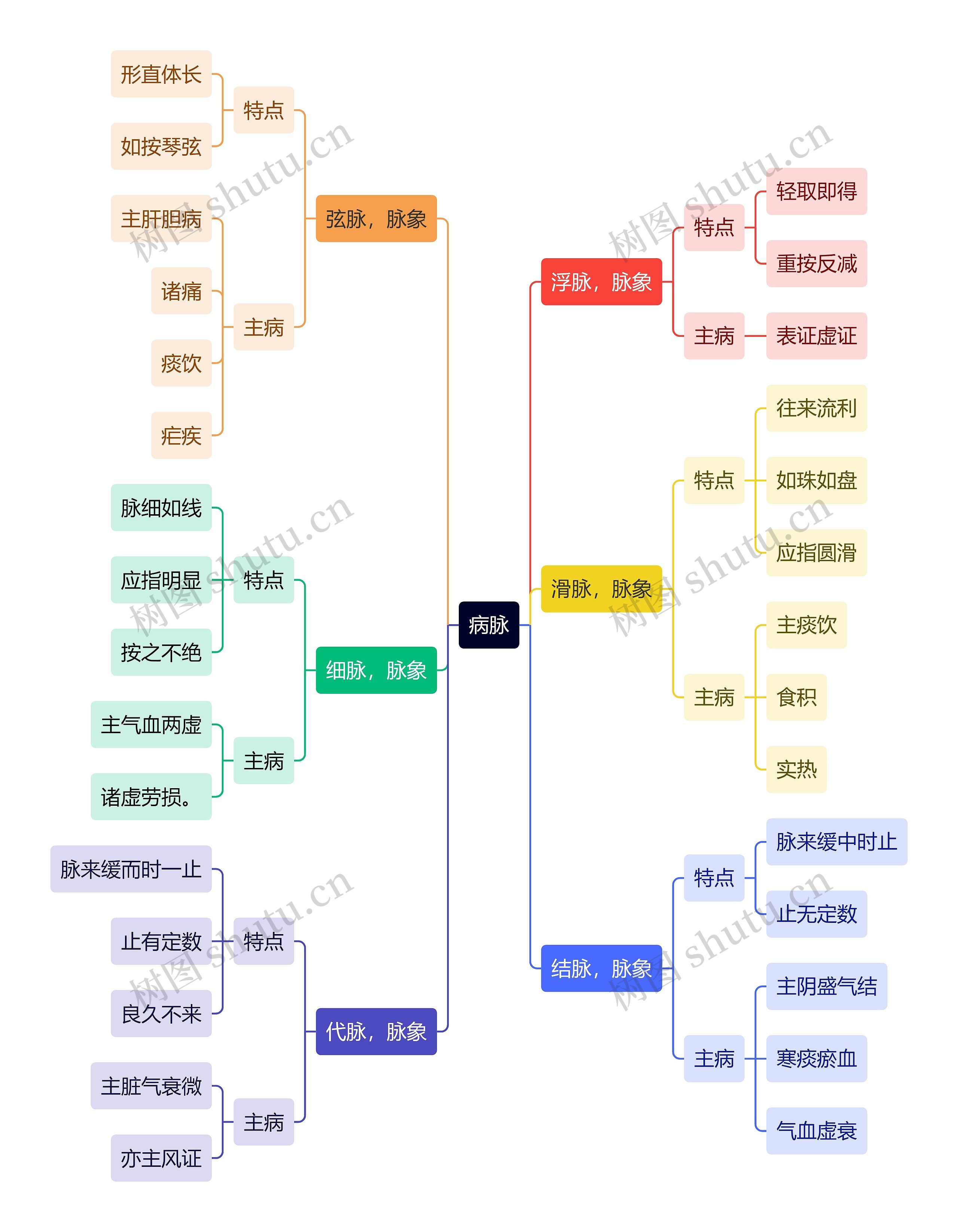 中医知识病脉思维导图