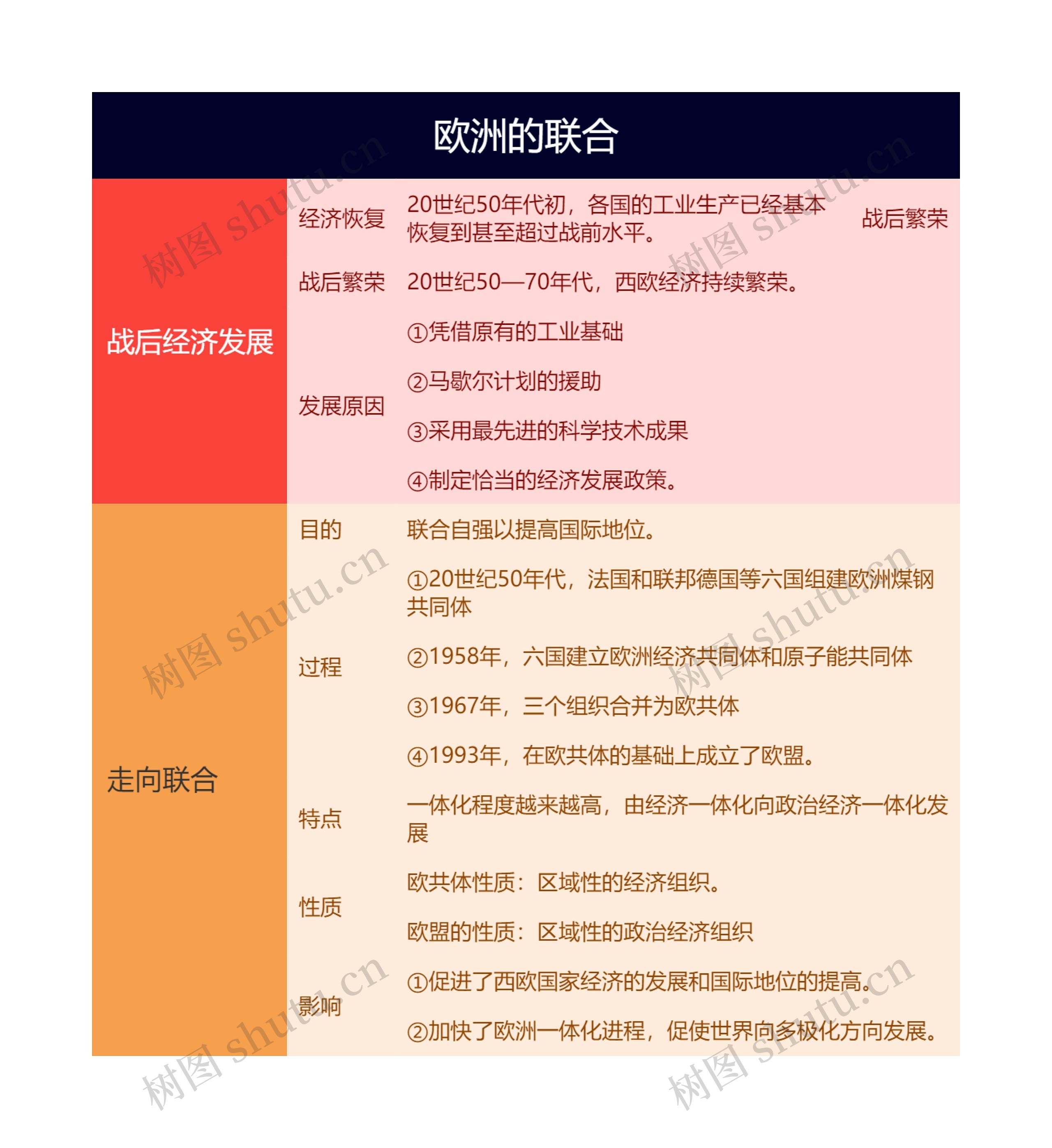 九年级下册历史欧洲的联合的思维导图
