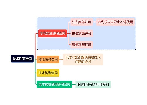 法学知识技术许可合同思维导图