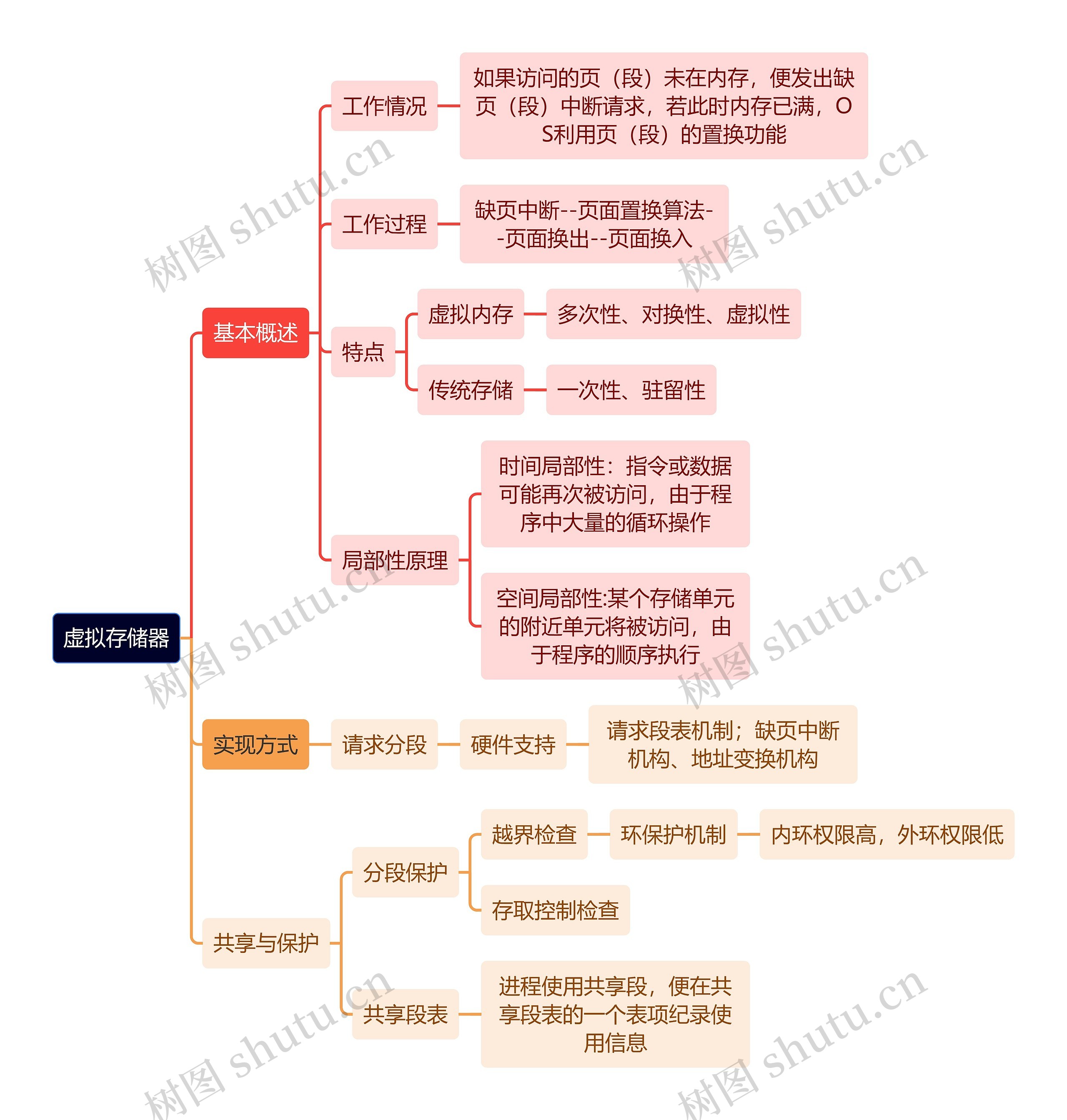 计算机工程知识虚拟存储器思维导图