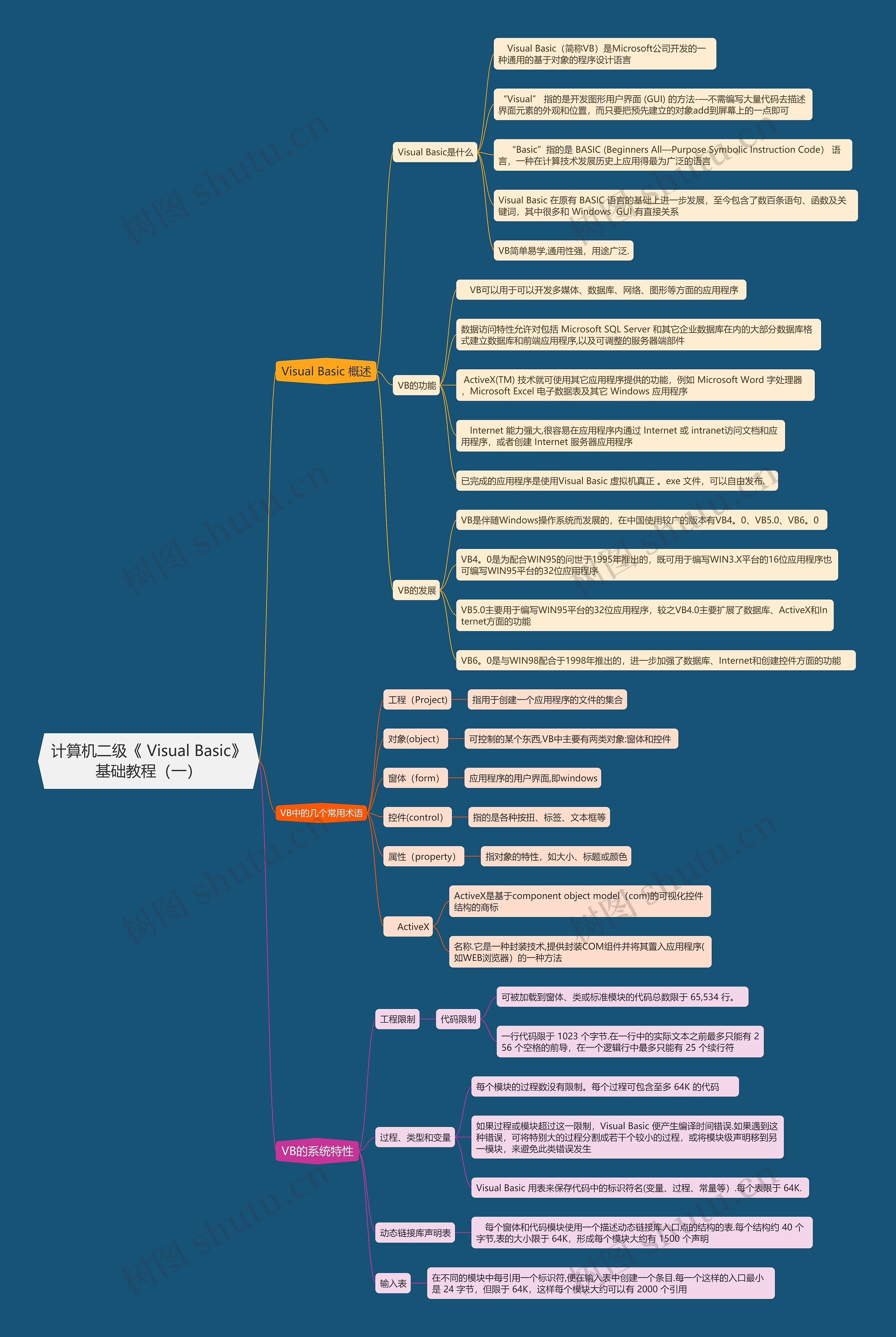 计算机二级《	Visual Basic》基础教程（一）思维导图