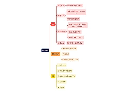 医学知识术后出血思维导图