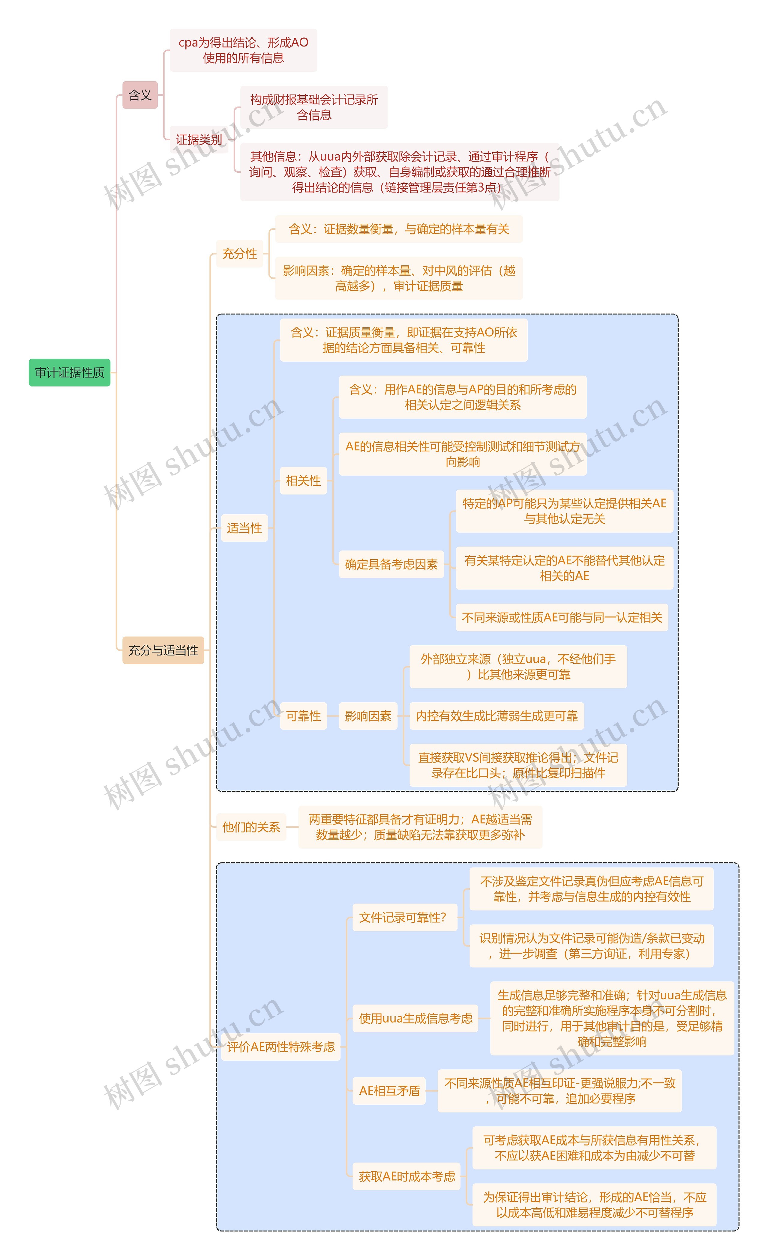 财务审计审计证据性质思维导图