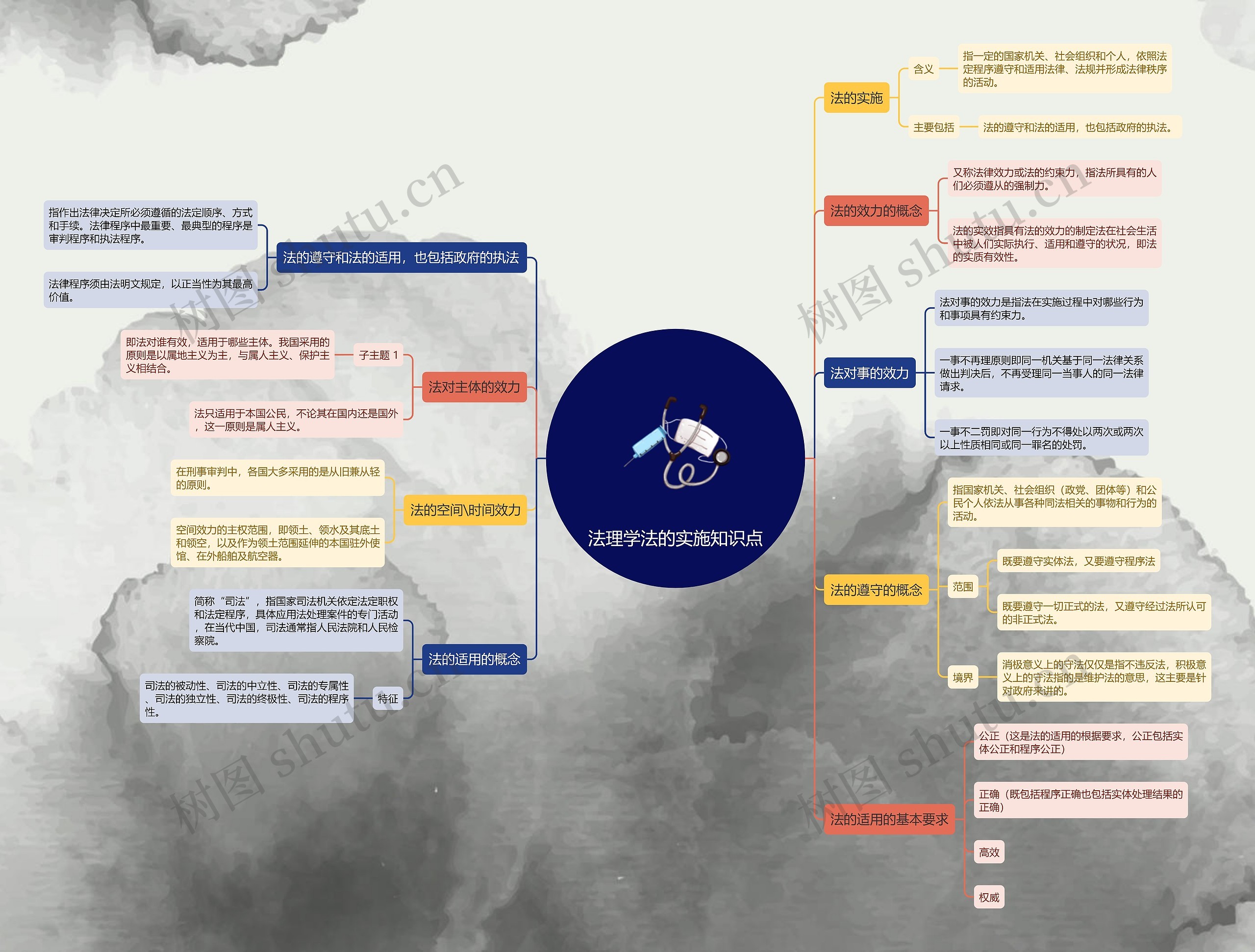 法理学法的实施知识点思维导图