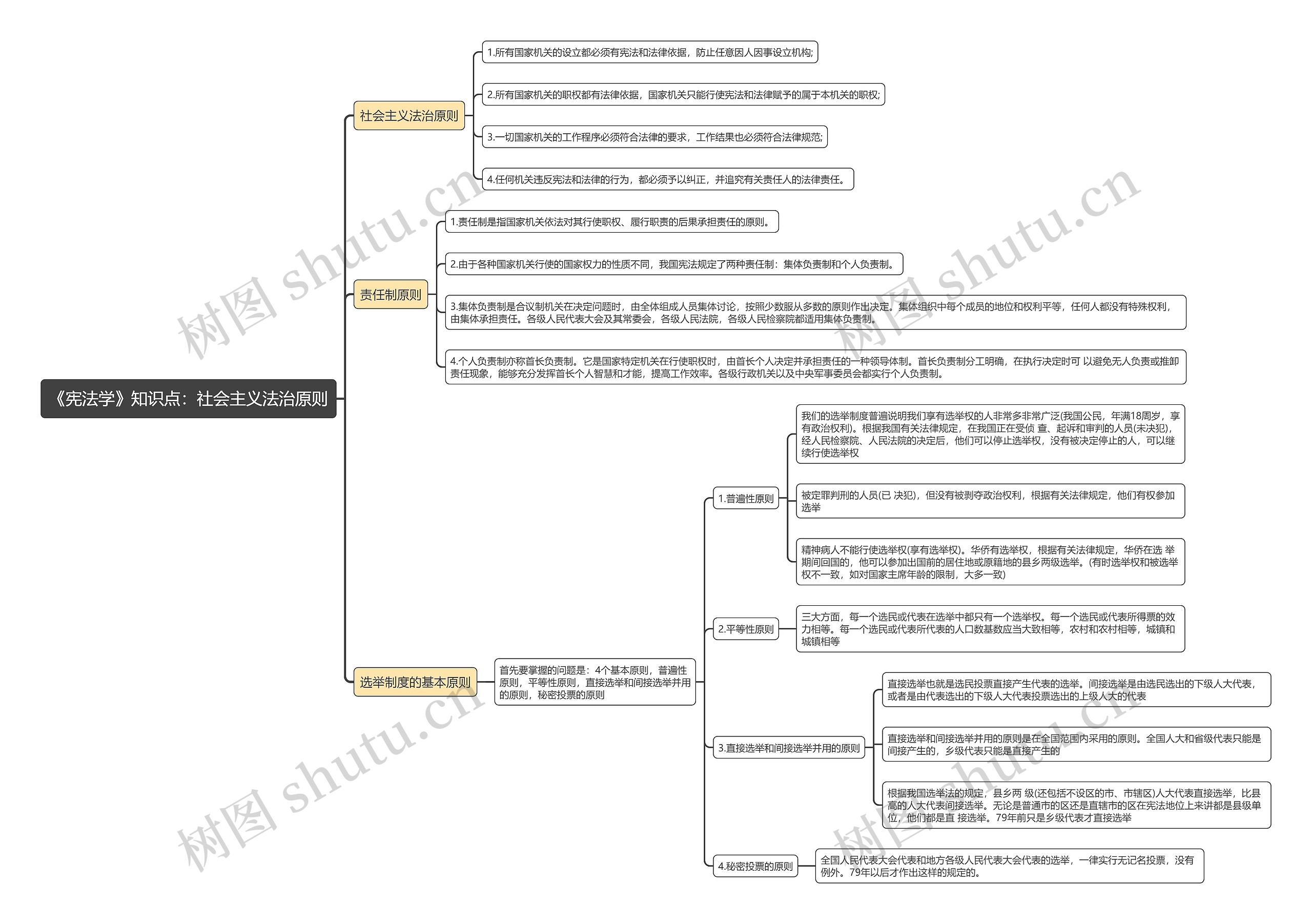 《宪法学》知识点：社会主义法治原则思维导图