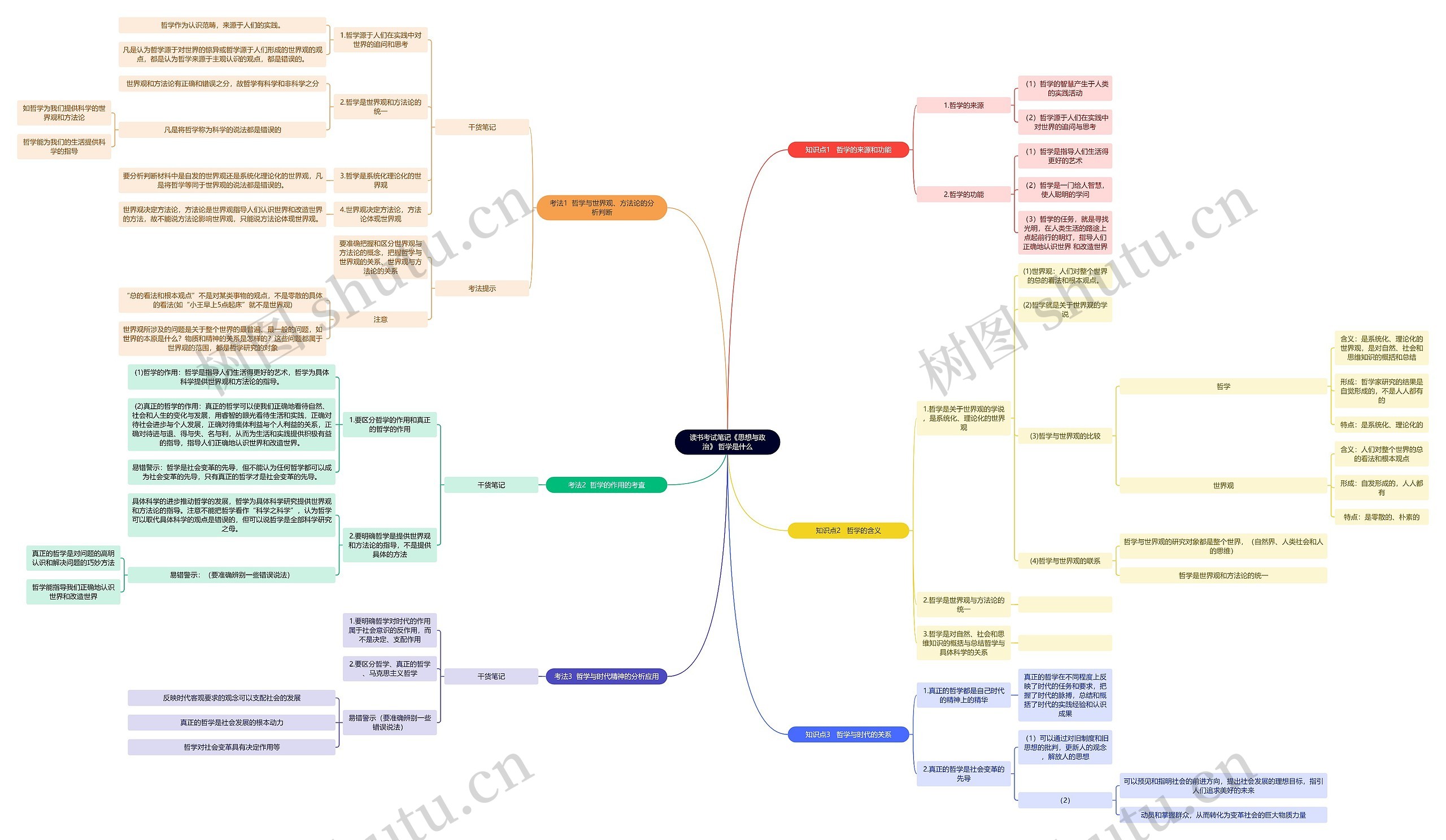 读书考试笔记《思想与政治》 哲学是什么思维导图高清图 读书考试笔记《思想与政治》 哲学是什么思维导图