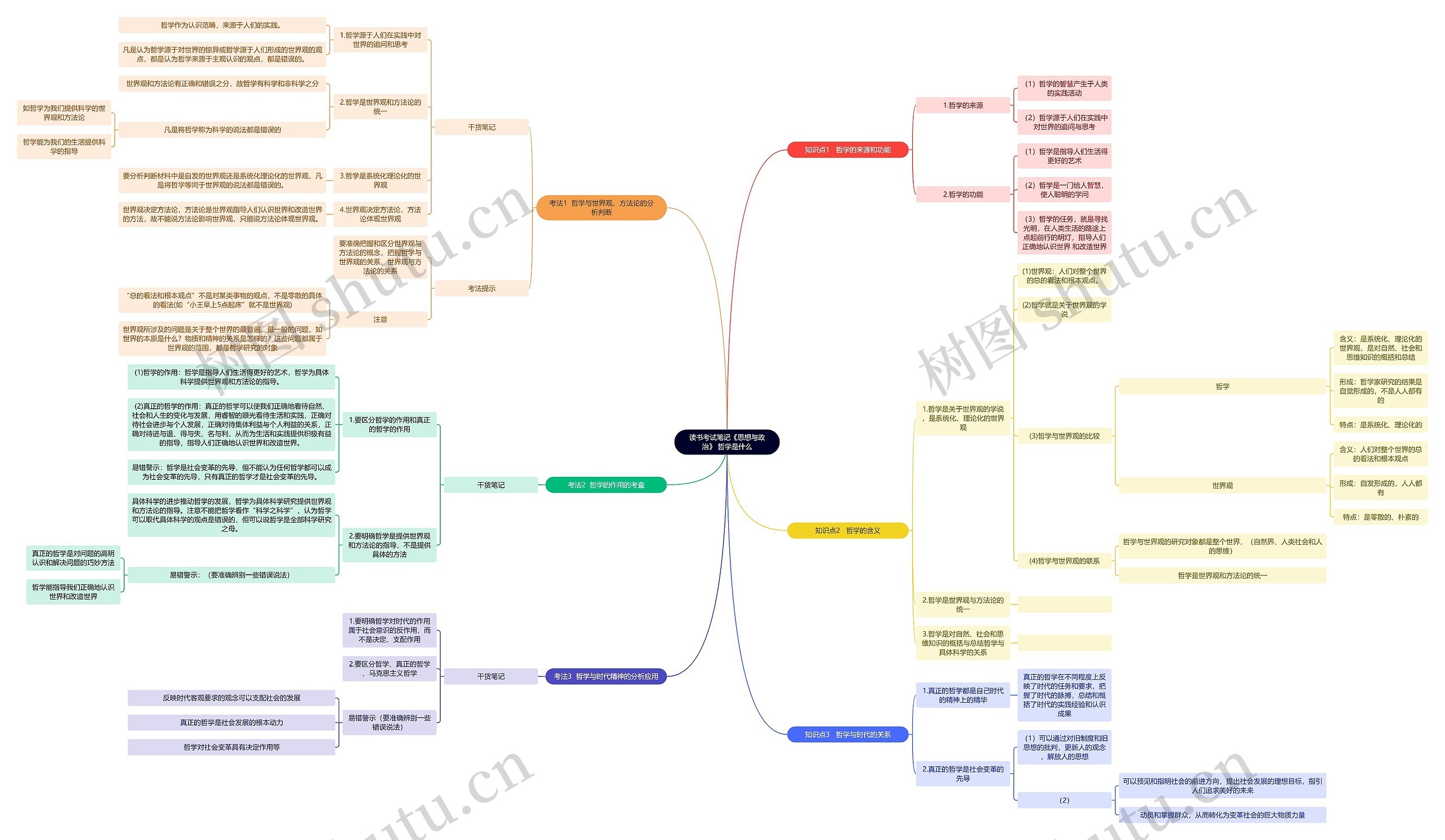 读书考试笔记《思想与政治》 哲学是什么思维导图