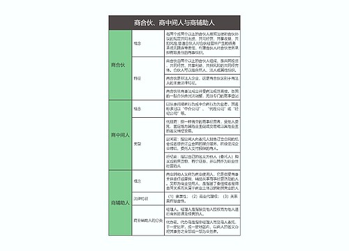 商法  商合伙、商中间人与商辅助人思维导图