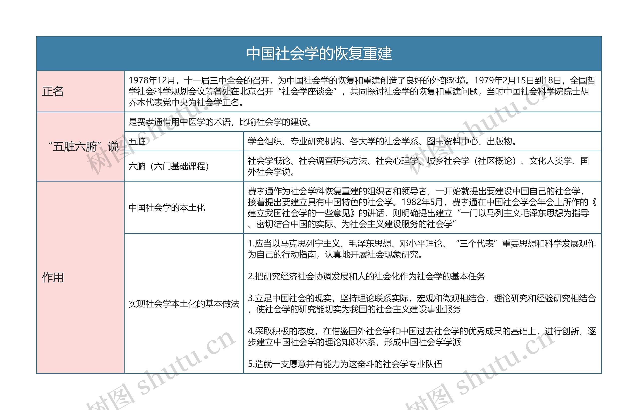 人力资源管理   中国社会学的恢复重建思维导图